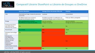 yOS-Tour - yOS-Day ©2015. All rights reserved.
Comparatif Librairie SharePoint vs Librairie de Groupes vs OneDrive
Librair...