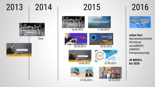 2013 2014 20162015
16.03.2015
30.03.2015
13.04.2015
27.04.2015
28.05.2015
11.05.2015
21.09.2015
03.10.2015
schon fest:
Netzwerksicherheit
DEU4Arab
sozialMOOC
efiMOOC
Entrepreneurship
40 MOOCs
bis 2020
2mal
 