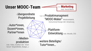 Unser MOOC-Team
1 übergeordnete
Projektleitung
1,6 + 2 Produktmanagment
“MOOC-Maker” Mediendidaktik,
Instructional Design inkl. Umsetzung
x Autor*innen,
Dozent*innen,
Partner*innen
x weitere Beteiligte/
Tutor*innen…
4 Medien-
produktion
insb. Video, Grafiken inkl. “drum
herum” (Kapitelbilder, Badges…)
2 Plattform-
Entwicklung insb. Moodle, CSS
1+1 Marketing
insb. Social Media
 