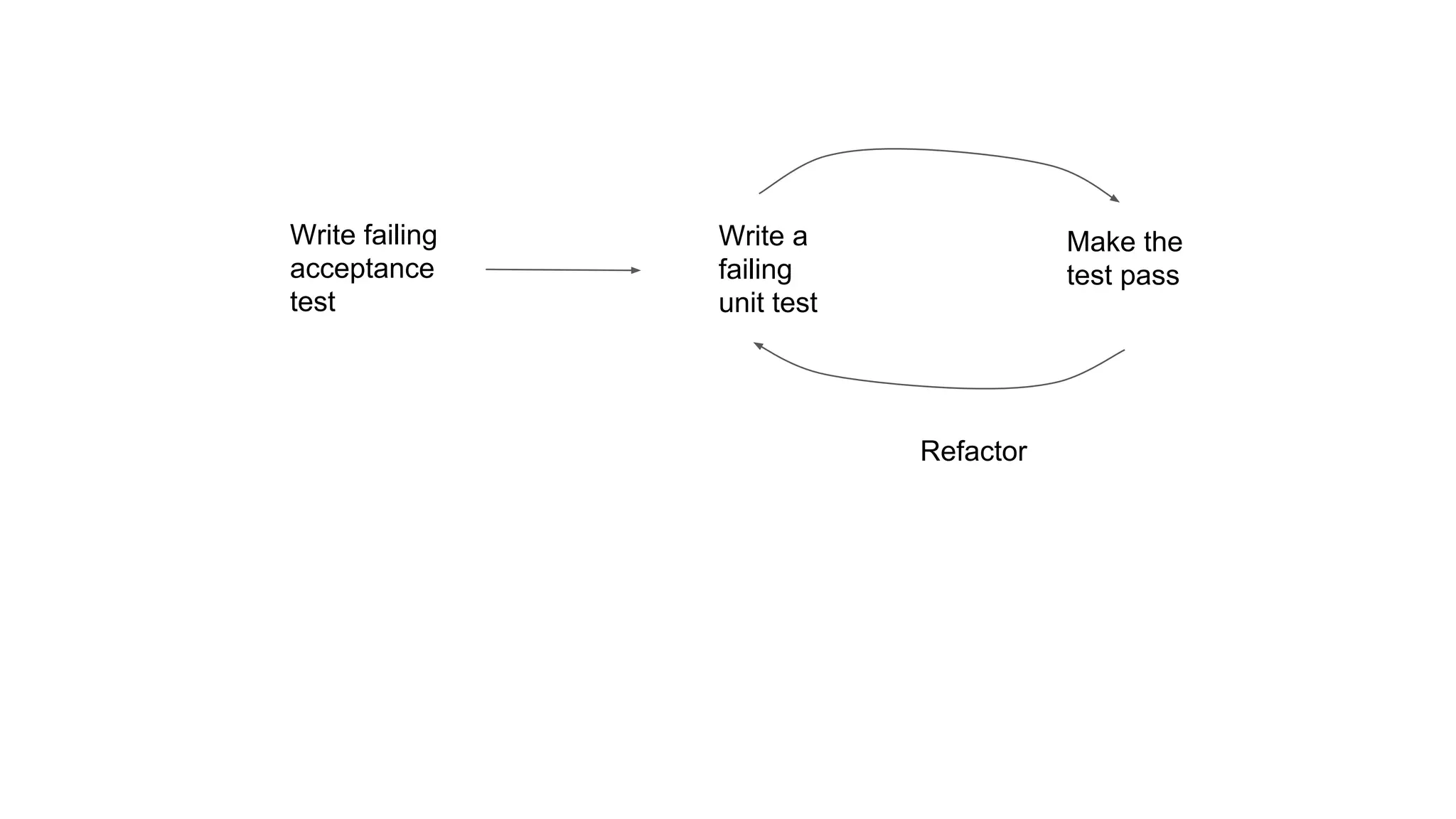 Write failing
acceptance
test
Write a
failing
unit test
Make the
test pass
Refactor
 