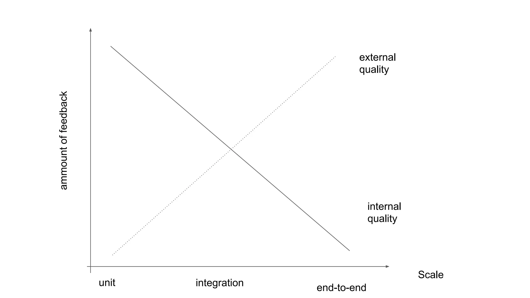 external
quality
internal
quality
unit integration end-to-end
Scale
ammountoffeedback
 