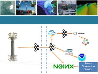 Sensor
Observation
Service
 