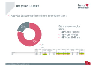 Usages de l’e-santé
La e-santé d’aujourd’hui, la santé de demain
•  Avez-vous déjà consulté un site internet d'information santé ?
TOTAL Diabète Hypertension
artérielle
Cholestérol /
Hypercholestér
olémie
Arthrose Asthme Migraine Allergie Problème
thyroidien
Obésité Maladies
digestives
ENSEMBLE 1010 140 296 311 374 182 334 387 181 198 253
Oui 79% 73% 74% 76% 80% 88% 84% 82% 82% 78% 86%
Non 21% 27% 26% 24% 20% 12% 16% 18% 18% 22% 14%
79%
21%
Oui
Non
Des scores encore plus
hauts…
•  88 % pour l’asthme
•  85 % des femmes
•  89 % des 18-29 ans
 