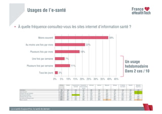 Usages de l’e-santé
La e-santé d’aujourd’hui, la santé de demain
•  À quelle fréquence consultez-vous les sites internet d'information santé ?
TOTAL Diabète Hypertension
artérielle
Cholestérol /
Hypercholestér
olémie
Arthrose Asthme Migraine Allergie Problème
thyroidien
Obésité Maladies
digestives
ENSEMBLE 799 102 219 237 301 161 281 319 148 155 216
Tous les jours 2% 4% 3% 2% 2% 2% 3% 2% 1% 1% 5%
Plusieurs fois par semaine 11% 14% 9% 11% 13% 14% 13% 12% 12% 14% 20%
Une fois par semaine 7% 8% 11% 9% 8% 5% 10% 8% 10% 8% 7%
Plusieurs fois par mois 18% 16% 17% 18% 17% 19% 19% 16% 17% 22% 19%
Au moins une fois par mois 22% 19% 19% 23% 24% 25% 25% 26% 23% 19% 18%
Moins souvent 39% 39% 41% 36% 37% 35% 30% 37% 35% 36% 31%
2%
11%
7%
18%
22%
39%
0% 5% 10% 15% 20% 25% 30% 35% 40% 45%
Tous les jours
Plusieurs fois par semaine
Une fois par semaine
Plusieurs fois par mois
Au moins une fois par mois
Moins souvent
Un usage
hebdomadaire
Dans 2 cas / 10
 