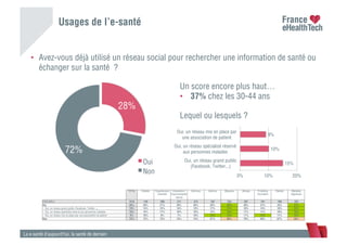 Usages de l’e-santé
La e-santé d’aujourd’hui, la santé de demain
•  Avez-vous déjà utilisé un réseau social pour rechercher une information de santé ou
échanger sur la santé ?
28%
72%
Oui
Non
TOTAL Diabète Hypertension
artérielle
Cholestérol /
Hypercholestér
olémie
Arthrose Asthme Migraine Allergie Problème
thyroidien
Obésité Maladies
digestives
ENSEMBLE 1010 140 296 311 374 182 334 387 181 198 253
Oui 28% 28% 27% 26% 26% 33% 40% 30% 31% 33% 41%
Oui, un réseau grand public (Facebook, Twitter...) 15% 14% 12% 14% 13% 17% 21% 18% 14% 18% 22%
Oui, un réseau spécialisé réservé aux personnes malades 10% 14% 11% 10% 10% 12% 16% 11% 11% 10% 18%
Oui, un réseau mis en place par une association de patient 9% 10% 8% 7% 10% 14% 15% 11% 14% 11% 16%
Non 72% 72% 73% 74% 74% 67% 60% 70% 69% 67% 59%
15%
10%
9%
0% 10% 20%
Oui, un réseau grand public
(Facebook, Twitter...)
Oui, un réseau spécialisé réservé
aux personnes malades
Oui, un réseau mis en place par
une association de patient
Lequel ou lesquels ?
Un score encore plus haut…
•  37% chez les 30-44 ans
 