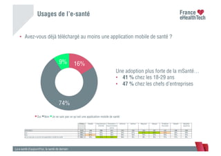 Usages de l’e-santé
La e-santé d’aujourd’hui, la santé de demain
•  Avez-vous déjà téléchargé au moins une application mobile de santé ?
16%
74%
9%
Oui Non Je ne sais pas ce qu'est une application mobile de santé
TOTAL Diabète Hypertension
artérielle
Cholestérol /
Hypercholestér
olémie
Arthrose Asthme Migraine Allergie Problème
thyroidien
Obésité Maladies
digestives
ENSEMBLE 1010 140 296 311 374 182 334 387 181 198 253
Oui 16% 21% 13% 14% 14% 21% 21% 20% 11% 16% 19%
Non 74% 67% 75% 74% 76% 74% 72% 72% 78% 73% 72%
Je ne sais pas ce qu'est une application mobile de santé 9% 13% 12% 13% 10% 5% 8% 8% 11% 11% 9%
Une adoption plus forte de la mSanté…
•  41 % chez les 18-29 ans
•  47 % chez les chefs d’entreprises
 