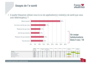 Usages de l’e-santé
La e-santé d’aujourd’hui, la santé de demain
•  A quelle fréquence utilisez-vous la ou les application(s) mobile(s) de santé que vous
avez téléchargée(s) ?
14%
15%
10%
11%
17%
34%
0% 5% 10% 15% 20% 25% 30% 35% 40%
Tous les jours
Plusieurs fois par semaine
Une fois par semaine
Plusieurs fois par mois
Au moins une fois par mois
Moins souvent
Un usage
hebdomadaire
Dans 4 cas / 10
TOTAL Diabète Hypertension
artérielle
Cholestérol /
Hypercholestér
olémie
Arthrose Asthme Migraine Allergie Problème
thyroidien
Obésité Maladies
digestives
ENSEMBLE 167 29 38 43 53 38 69 77 20 32 47
Tous les jours 14% 23% 18% 14% 19% 12% 12% 12% 4% 28% 14%
Plusieurs fois par semaine 15% 21% 12% 17% 10% 10% 17% 11% 26% 21% 29%
Une fois par semaine 10% 18% 7% 6% 11% 8% 9% 9% 24% 12% 7%
Plusieurs fois par mois 11% 8% 14% 8% 14% 10% 15% 10% 4% 8% 7%
Au moins une fois par mois 17% 7% 16% 16% 13% 23% 21% 18% 27% 9% 19%
Moins souvent 34% 23% 34% 40% 33% 37% 26% 41% 14% 22% 24%
 