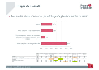 Usages de l’e-santé
La e-santé d’aujourd’hui, la santé de demain
•  Pour quelles raisons n'avez-vous pas téléchargé d'applications mobiles de santé ?
51%
8%
23%
22%
0% 10% 20% 30% 40% 50% 60%
Parce que vous n'en avez pas eu l'idée
Parce que vous n'en avez pas trouvé qui
vous convienne ou correspond à votre
maladie
Parce que vous n'avez pas conﬁance
Autres
TOTAL Diabète Hypertension
artérielle
Cholestérol /
Hypercholestér
olémie
Arthrose Asthme Migraine Allergie Problème
thyroidien
Obésité Maladies
digestives
ENSEMBLE 751 93 222 229 286 134 239 280 141 145 182
Parce que vous n'en avez pas eu l'idée 51% 43% 51% 56% 45% 51% 54% 51% 43% 47% 48%
Parce que vous n'en avez pas trouvé qui vous convienne ou correspond à
votre maladie
8% 4% 6% 5% 10% 13% 9% 9% 5% 11% 10%
Parce que vous n'avez pas conﬁance 23% 29% 25% 21% 27% 18% 24% 22% 23% 24% 21%
Autres 22% 28% 23% 23% 24% 20% 16% 21% 32% 22% 25%
 