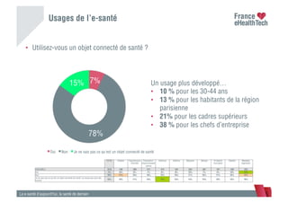 Usages de l’e-santé
La e-santé d’aujourd’hui, la santé de demain
•  Utilisez-vous un objet connecté de santé ?
7%
78%
15%
Oui Non Je ne sais pas ce qu'est un objet connecté de santé
Un usage plus développé…
•  10 % pour les 30-44 ans
•  13 % pour les habitants de la région
parisienne
•  21% pour les cadres supérieurs
•  38 % pour les chefs d’entreprise
TOTAL Diabète Hypertension
artérielle
Cholestérol /
Hypercholestér
olémie
Arthrose Asthme Migraine Allergie Problème
thyroidien
Obésité Maladies
digestives
ENSEMBLE 1010 140 296 311 374 182 334 387 181 198 253
Oui 7% 10% 6% 7% 6% 8% 10% 7% 5% 10% 13%
Non 78% 71% 76% 78% 75% 79% 77% 78% 77% 76% 72%
Je ne sais pas ce qu'est un objet connecté de santé / je savais pas que cela
existait
15% 19% 17% 16% 19% 13% 13% 15% 18% 15% 16%
 