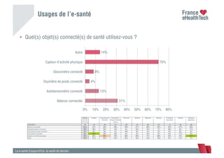 Usages de l’e-santé
La e-santé d’aujourd’hui, la santé de demain
•  Quel(s) objet(s) connecté(s) de santé utilisez-vous ?
31%
13%
4%
8%
70%
14%
0% 10% 20% 30% 40% 50% 60% 70% 80%
Balance connectée
Autotensiomètre connecté
Oxymètre de pouls connecté
Glucomètre connecté
Capteur d'activité physique
Autre
TOTAL Diabète Hypertension
artérielle
Cholestérol /
Hypercholestér
olémie
Arthrose Asthme Migraine Allergie Problème
thyroidien
Obésité Maladies
digestives
ENSEMBLE 74 14 19 21 22 15 32 27 9 19 32
Balance connectée 31% 47% 26% 29% 26% 37% 40% 32% 29% 37% 35%
Autotensiomètre connecté 13% 20% 25% 13% 8% 24% 12% 7% 20% 0% 11%
Oxymètre de pouls connecté 4% 6% 0% 4% 10% 6% 3% 3% 0% 0% 3%
Glucomètre connecté 8% 35% 16% 15% 9% 6% 12% 3% 0% 11% 6%
Capteur d'activité physique 70% 64% 50% 76% 66% 69% 71% 80% 81% 72% 87%
Autre 14% 21% 22% 14% 22% 15% 14% 13% 0% 11% 7%
 