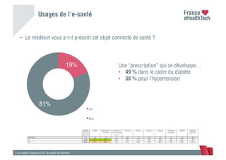 Usages de l’e-santé
La e-santé d’aujourd’hui, la santé de demain
•  Le médecin vous a-t-il prescrit cet objet connecté de santé ?
19%
81%
Oui
Non
Une “prescription” qui se développe…
•  49 % dans le cadre du diabète
•  38 % pour l’hypertension
TOTAL Diabète Hypertension
artérielle
Cholestérol /
Hypercholestér
olémie
Arthrose Asthme Migraine Allergie Problème
thyroidien
Obésité Maladies
digestives
ENSEMBLE 74 14 19 21 22 15 32 27 9 19 32
Oui 19% 49% 38% 23% 19% 17% 15% 10% 9% 27% 9%
Non 81% 51% 62% 77% 81% 83% 85% 90% 91% 73% 91%
 