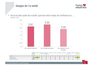 Usages de l’e-santé
La e-santé d’aujourd’hui, la santé de demain
•  Vis-à-vis des outils de e-santé, quel est votre niveau de conﬁance sur…
(note de 1 à 5)
TOTAL Diabète Hypertension
artérielle
Cholestérol /
Hypercholestér
olémie
Arthrose Asthme Migraine Allergie Problème
thyroidien
Obésité Maladies
digestives
ENSEMBLE 1010 140 296 311 374 182 334 387 181 198 253
leur ﬁabilité médicale 2,67 2,84 2,73 2,73 2,67 2,72 2,68 2,6 2,72 2,73 2,78
leur ﬁabilité technique 2,93 3,05 2,97 2,95 2,91 2,96 2,94 2,91 2,92 3 2,95
la protection de vos données 2,32 2,41 2,28 2,38 2,29 2,36 2,33 2,25 2,31 2,36 2,25
2,67
2,93
2,32
0
0,5
1
1,5
2
2,5
3
3,5
leur ﬁabilité médicale leur ﬁabilité technique la protection de vos
données
 