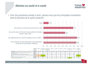 Attentes en santé et e-santé
La e-santé d’aujourd’hui, la santé de demain
•  Pour les prochaines années à venir, pensez-vous que les principales innovations
dans le domaine de la santé viendront :
85%
87%
56%
77%
13%
0% 10% 20% 30% 40% 50% 60% 70% 80% 90% 100%
des entreprises de santé (laboratoires pharmaceutiques,
entreprises de technologies médicales)
des établissements de recherche publique (Inserm, CNRS...)
des grands acteurs d'Internet et des nouvelles technologies
(Google, Apple, IBM...)
des startups du monde de la santé et de la e-santé
Autre
TOTAL Diabète Hypertension
artérielle
Cholestérol /
Hypercholestér
olémie
Arthrose Asthme Migraine Allergie Problème
thyroidien
Obésité Maladies
digestives
ENSEMBLE 1010 140 296 311 374 182 334 387 181 198 253
des entreprises de santé (laboratoires pharmaceutiques, entreprises de
technologies médica
85% 84% 86% 85% 84% 88% 87% 87% 86% 87% 86%
des établissements de recherche publique (Inserm, CNRS...) 87% 87% 89% 87% 90% 88% 87% 88% 89% 88% 88%
des grandes acteurs d'Internet et des nouvelles technologies (Google, Apple,
IBM...)
56% 49% 62% 57% 57% 51% 60% 56% 58% 55% 62%
des startups du monde de la santé et de la e-santé 77% 78% 79% 79% 74% 75% 74% 75% 75% 75% 79%
Autre, merci de préciser |autre:q7aut| 13% 14% 15% 12% 15% 10% 13% 11% 18% 11% 12%
 