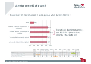 Attentes en santé et e-santé
La e-santé d’aujourd’hui, la santé de demain
•  Concernant les innovations en e-santé, pensez-vous qu'elles doivent :
83%
85%
95%
87%
18%
0% 20% 40% 60% 80% 100%
renforcer la relation médecin-patient
renforcer l'autonomie des patients
faciliter la vie au quotidien avec la
maladie
renforcer l'adhésion (l'observance au
traitement)
Autre
TOTAL Diabete Hypertension
artérielle
Cholestérol /
Hypercholestér
olémie
Arthrose Asthme Migraine Allergie Problème
thyroidien
Obésité Maladies
digestives
ENSEMBLE 1010 140 296 311 374 182 334 387 181 198 253
s'attacher à renforcer la relation médecin-patient 83% 87% 85% 86% 84% 80% 81% 82% 84% 88% 82%
à renforcer l'autonomie des patients 85% 86% 88% 84% 85% 86% 87% 85% 90% 89% 87%
à faciliter la vie au quotidien avec la maladie 95% 90% 94% 96% 95% 95% 96% 96% 96% 97% 97%
à renforcer l'adhésion (l'observance au traitement) 87% 85% 87% 89% 87% 88% 89% 88% 91% 91% 87%
Autre, merci de préciser |autre:q6aut| 18% 18% 21% 18% 20% 13% 18% 15% 22% 14% 18%
Une attente d’autant plus forte
que 52 % des répondants ont
répondu «Oui, tout à fait»
 