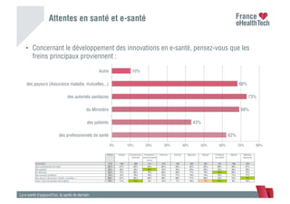 Attentes en santé et e-santé
La e-santé d’aujourd’hui, la santé de demain
•  Concernant le développement des innovations en e-santé, pensez-vous que les
freins principaux proviennent :
62%
43%
69%
73%
68%
10%
0% 10% 20% 30% 40% 50% 60% 70% 80%
des professionnels de santé
des patients
du Ministère
des autorités sanitaires
des payeurs (Assurance maladie, mutuelles...)
Autre
TOTAL Diabete Hypertension
artérielle
Cholestérol /
Hypercholestér
olémie
Arthrose Asthme Migraine Allergie Problème
thyroidien
Obésité Maladies
digestives
ENSEMBLE 1010 140 296 311 374 182 334 387 181 198 253
des professionnels de santé 62% 57% 62% 64% 62% 65% 62% 62% 58% 59% 61%
des patients 43% 45% 44% 48% 42% 43% 42% 39% 42% 44% 46%
du Ministère 69% 72% 68% 70% 68% 69% 71% 70% 76% 69% 74%
des autorités sanitaires 73% 72% 70% 76% 72% 77% 74% 74% 78% 71% 77%
des payeurs (Assurance maladie, mutuelles...) 68% 67% 65% 64% 69% 68% 71% 69% 73% 73% 75%
Autre, merci de préciser |autre:q8aut| 10% 11% 14% 9% 12% 7% 10% 7% 15% 8% 10%
 