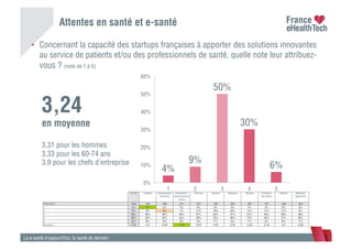Attentes en santé et e-santé
La e-santé d’aujourd’hui, la santé de demain
•  Concernant la capacité des startups françaises à apporter des solutions innovantes
au service de patients et/ou des professionnels de santé, quelle note leur attribuez-
vous ? (note de 1 à 5)
TOTAL Diabete Hypertension
artérielle
Cholestérol /
Hypercholestér
olémie
Arthrose Asthme Migraine Allergie Problème
thyroidien
Obésité Maladies
digestives
ENSEMBLE 1010 140 296 311 374 182 334 387 181 198 253
1 4% 8% 6% 5% 6% 3% 4% 3% 3% 6% 6%
2 9% 9% 6% 7% 11% 10% 10% 11% 11% 11% 8%
3 50% 46% 50% 46% 47% 56% 51% 51% 55% 46% 49%
4 30% 29% 32% 34% 29% 24% 30% 27% 26% 31% 30%
5 6% 8% 6% 8% 8% 7% 5% 7% 5% 6% 7%
Moyenne 3,24 3,2 3,26 3,33 3,23 3,22 3,22 3,23 3,19 3,2 3,26
4%
9%
50%
30%
6%
0%
10%
20%
30%
40%
50%
60%
1 2 3 4 5
3,24
en moyenne
3,31 pour les hommes
3,33 pour les 60-74 ans
3,9 pour les chefs d’entreprise
 