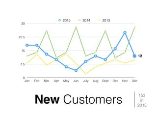 New Customers
0
7.5
15
22.5
30
Jan Feb Mar Apr May Jun July Aug Sept Oct Nov Dec
2015 2014 2013
153
in
2015
12
 