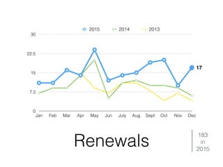 Renewals
0
7.5
15
22.5
30
Jan Feb Mar Apr May Jun July Aug Sept Oct Nov Dec
2015 2014 2013
183
in
2015
17
 