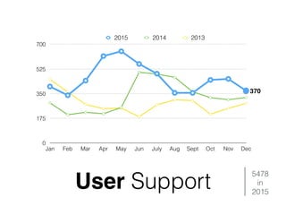 User Support
0
175
350
525
700
Jan Feb Mar Apr May Jun July Aug Sept Oct Nov Dec
2015 2014 2013
370
5478
in
2015
 