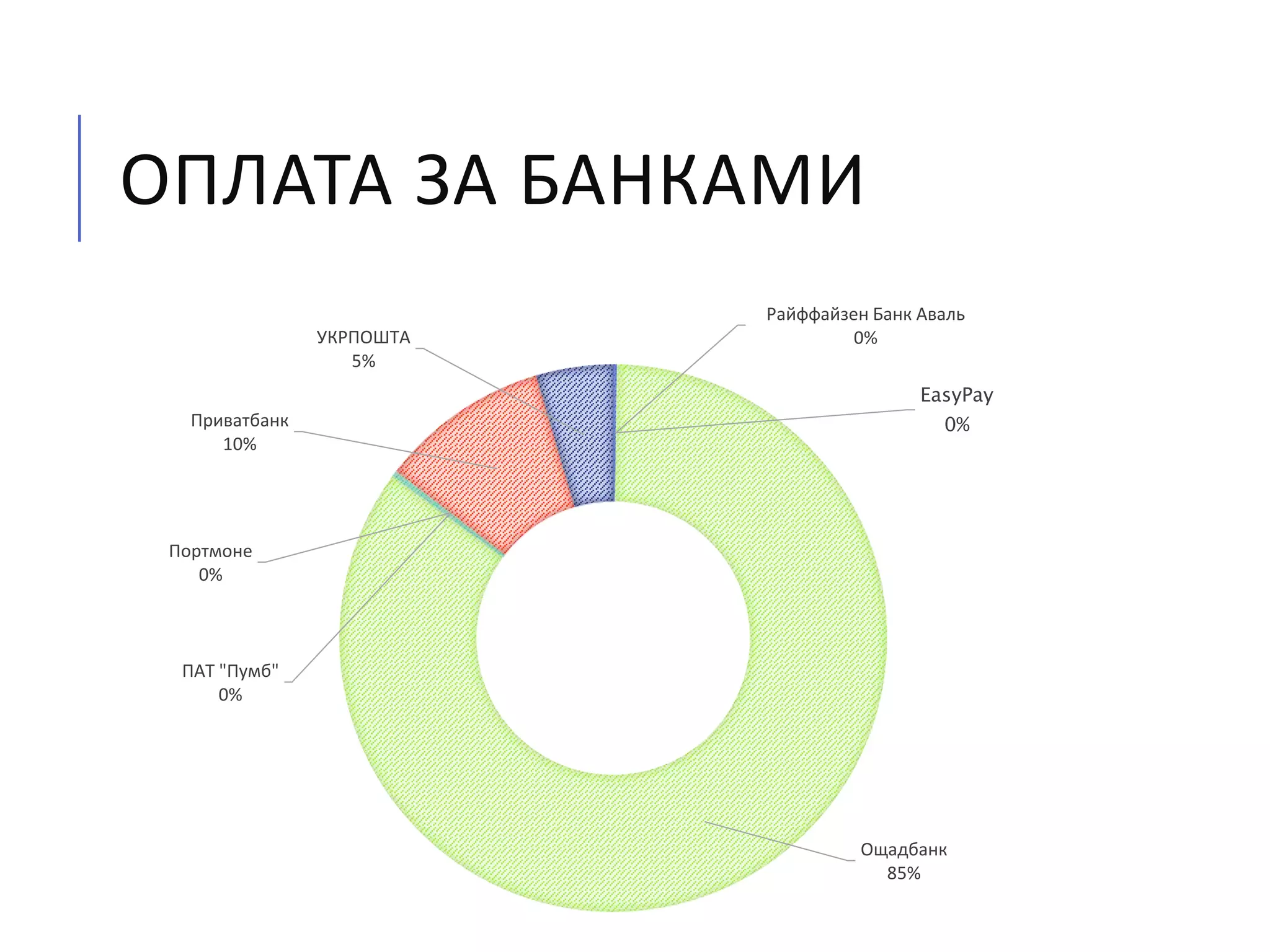 ОПЛАТА ЗА БАНКАМИ
EasyPay
0%
Райффайзен Банк Аваль
0%
Ощадбанк
85%
ПАТ "Пумб"
0%
Портмоне
0%
Приватбанк
10%
УКРПОШТА
5%
 