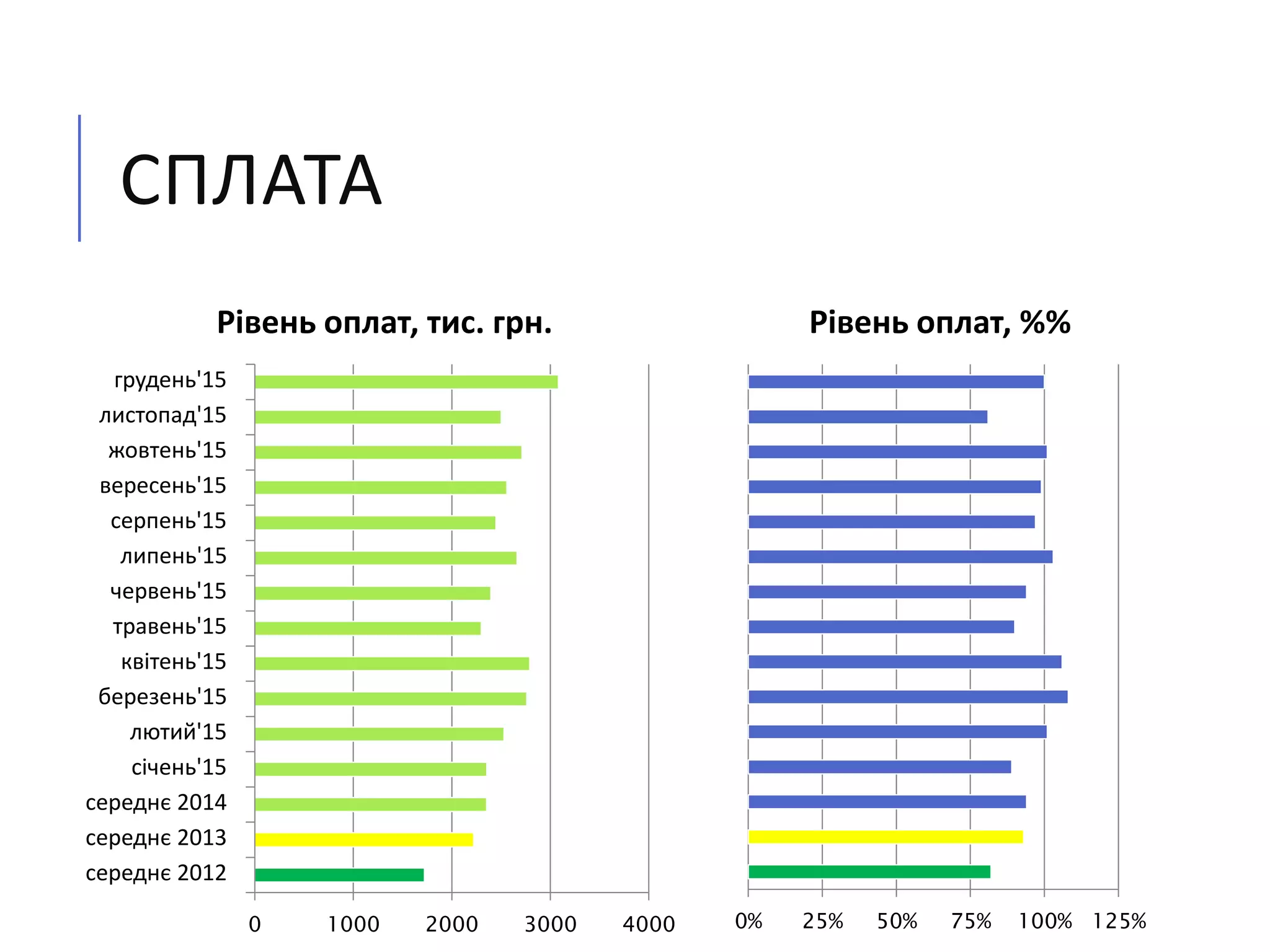 СПЛАТА
0 1000 2000 3000 4000
середнє 2012
середнє 2013
середнє 2014
січень'15
лютий'15
березень'15
квітень'15
травень'15
червень'15
липень'15
серпень'15
вересень'15
жовтень'15
листопад'15
грудень'15
Рівень оплат, тис. грн.
0% 25% 50% 75% 100% 125%
Рівень оплат, %%
 