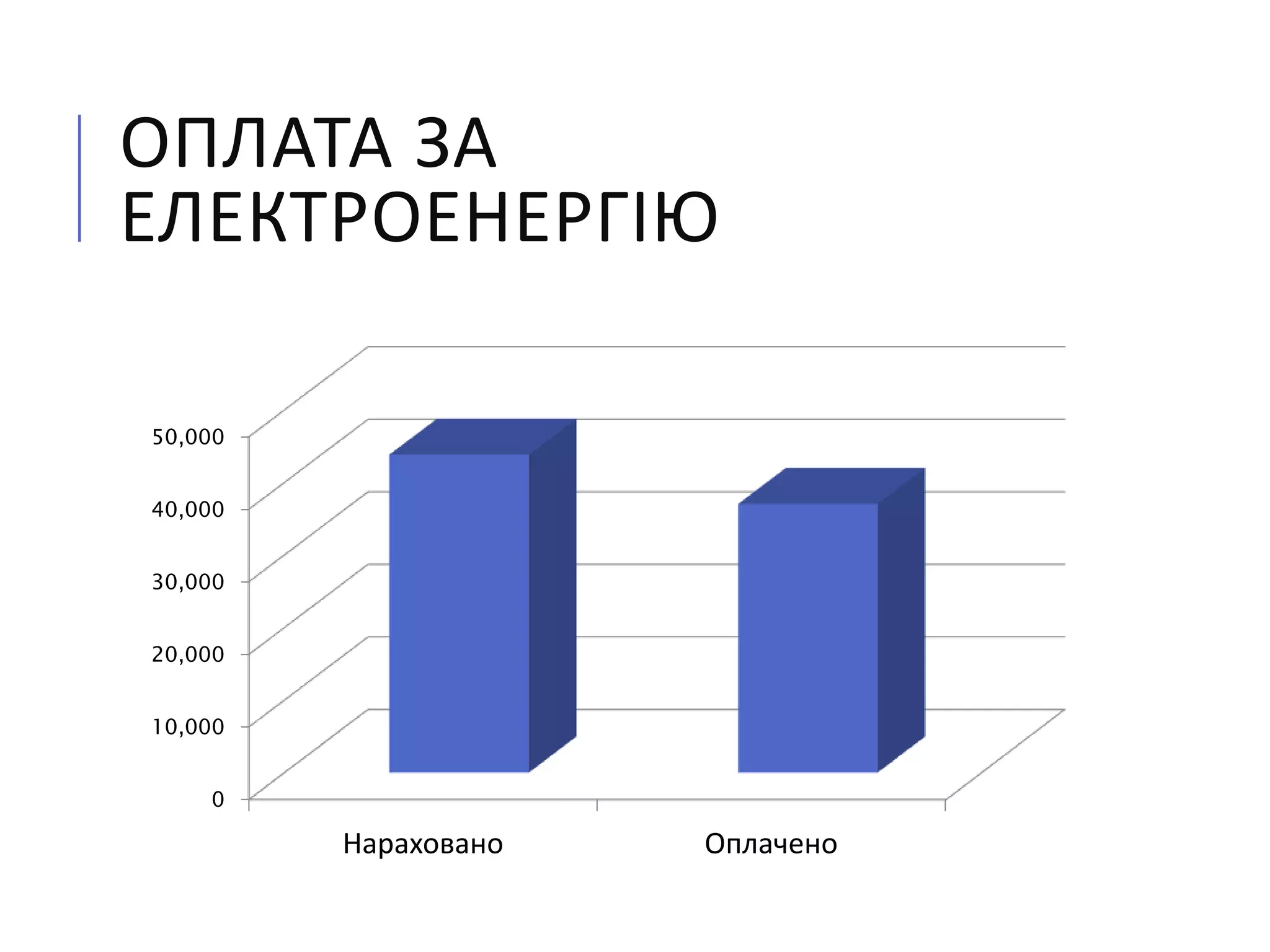 ОПЛАТА ЗА
ЕЛЕКТРОЕНЕРГІЮ
0
10,000
20,000
30,000
40,000
50,000
Нараховано Оплачено
 