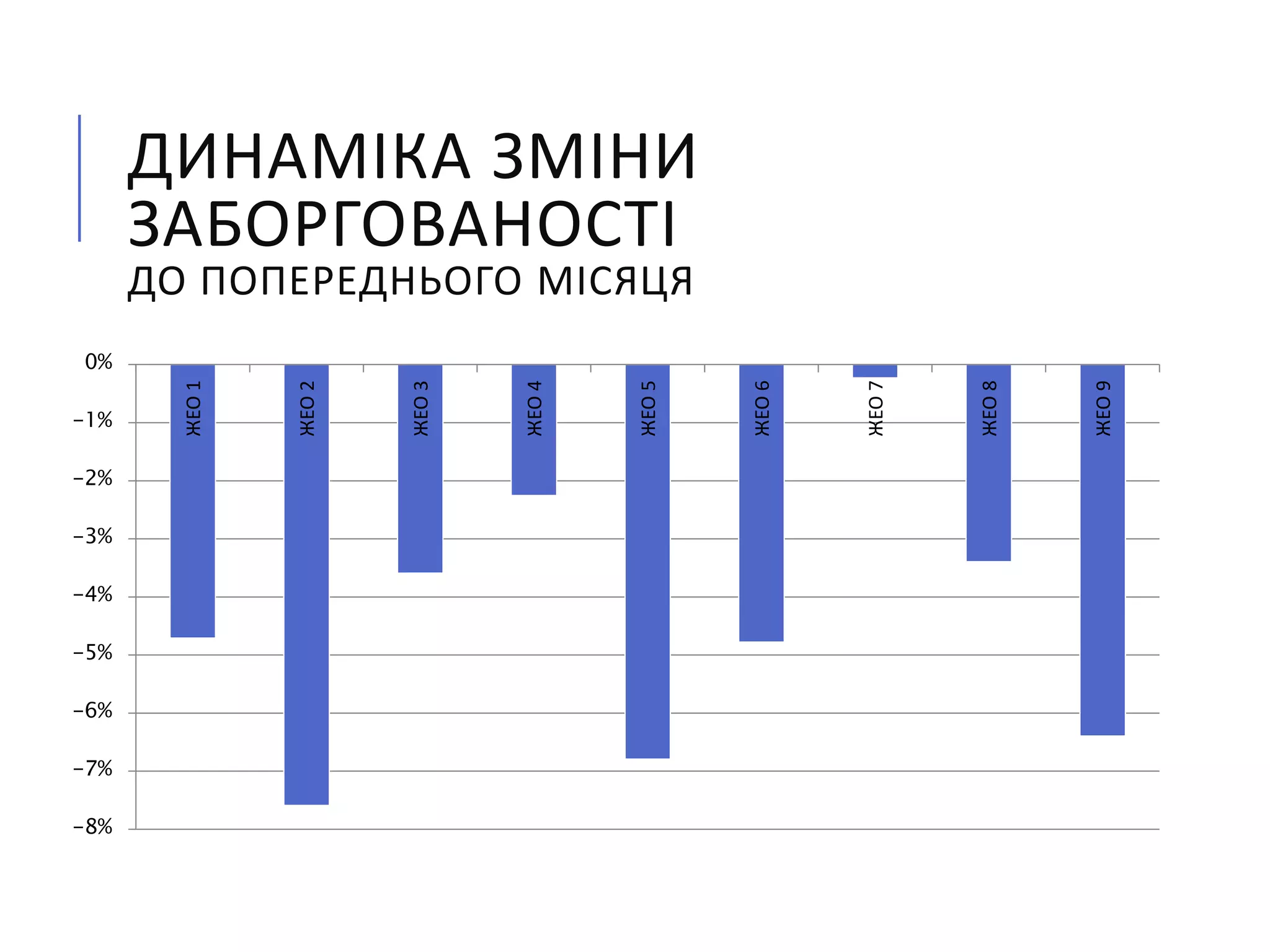ДИНАМІКА ЗМІНИ
ЗАБОРГОВАНОСТІ
ДО ПОПЕРЕДНЬОГО МІСЯЦЯ
-8%
-7%
-6%
-5%
-4%
-3%
-2%
-1%
0%
ЖЕО1
ЖЕО2
ЖЕО3
ЖЕО4
ЖЕО5
ЖЕО6
ЖЕО7
ЖЕО8
ЖЕО9
 