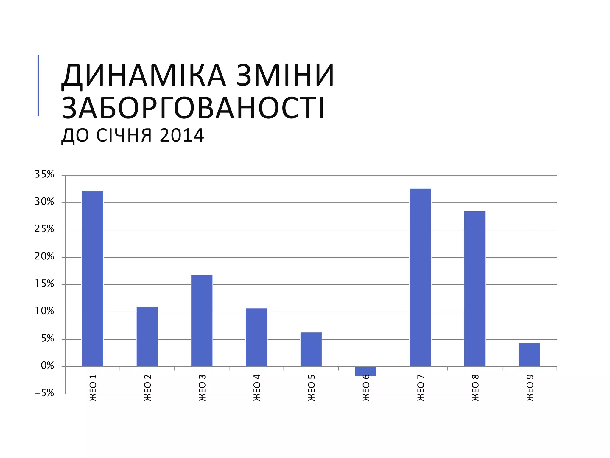 -5%
0%
5%
10%
15%
20%
25%
30%
35%
ЖЕО1
ЖЕО2
ЖЕО3
ЖЕО4
ЖЕО5
ЖЕО6
ЖЕО7
ЖЕО8
ЖЕО9
ДИНАМІКА ЗМІНИ
ЗАБОРГОВАНОСТІ
ДО СІЧНЯ 2014
 