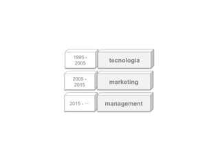 2015 - ··· management
2005 -
2015
marketing
1995 -
2005
tecnologia
 