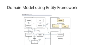 Domain Model using Entity Framework
 