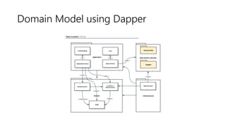 Domain Model using Dapper
 