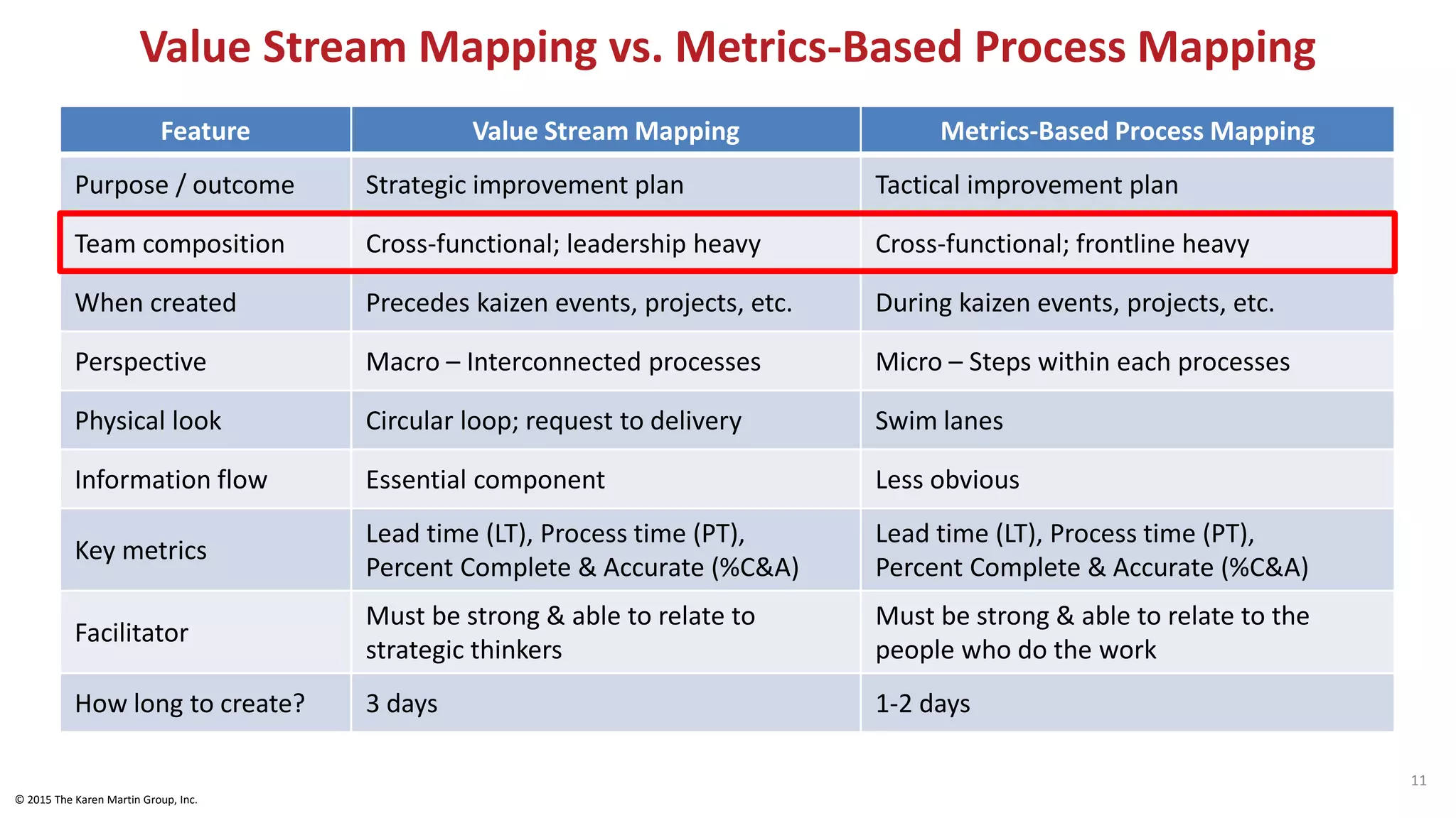 Value Stream Mapping vs. Metrics-Based Process Mapping
© 2015 The Karen Martin Group, Inc.
11
Feature Value Stream Mapping Metrics-Based Process Mapping
Purpose / outcome Strategic improvement plan Tactical improvement plan
Team composition Cross-functional; leadership heavy Cross-functional; frontline heavy
When created Precedes kaizen events, projects, etc. During kaizen events, projects, etc.
Perspective Macro – Interconnected processes Micro – Steps within each processes
Physical look Circular loop; request to delivery Swim lanes
Information flow Essential component Less obvious
Key metrics
Lead time (LT), Process time (PT),
Percent Complete & Accurate (%C&A)
Lead time (LT), Process time (PT),
Percent Complete & Accurate (%C&A)
Facilitator
Must be strong & able to relate to
strategic thinkers
Must be strong & able to relate to the
people who do the work
How long to create? 3 days 1-2 days
 