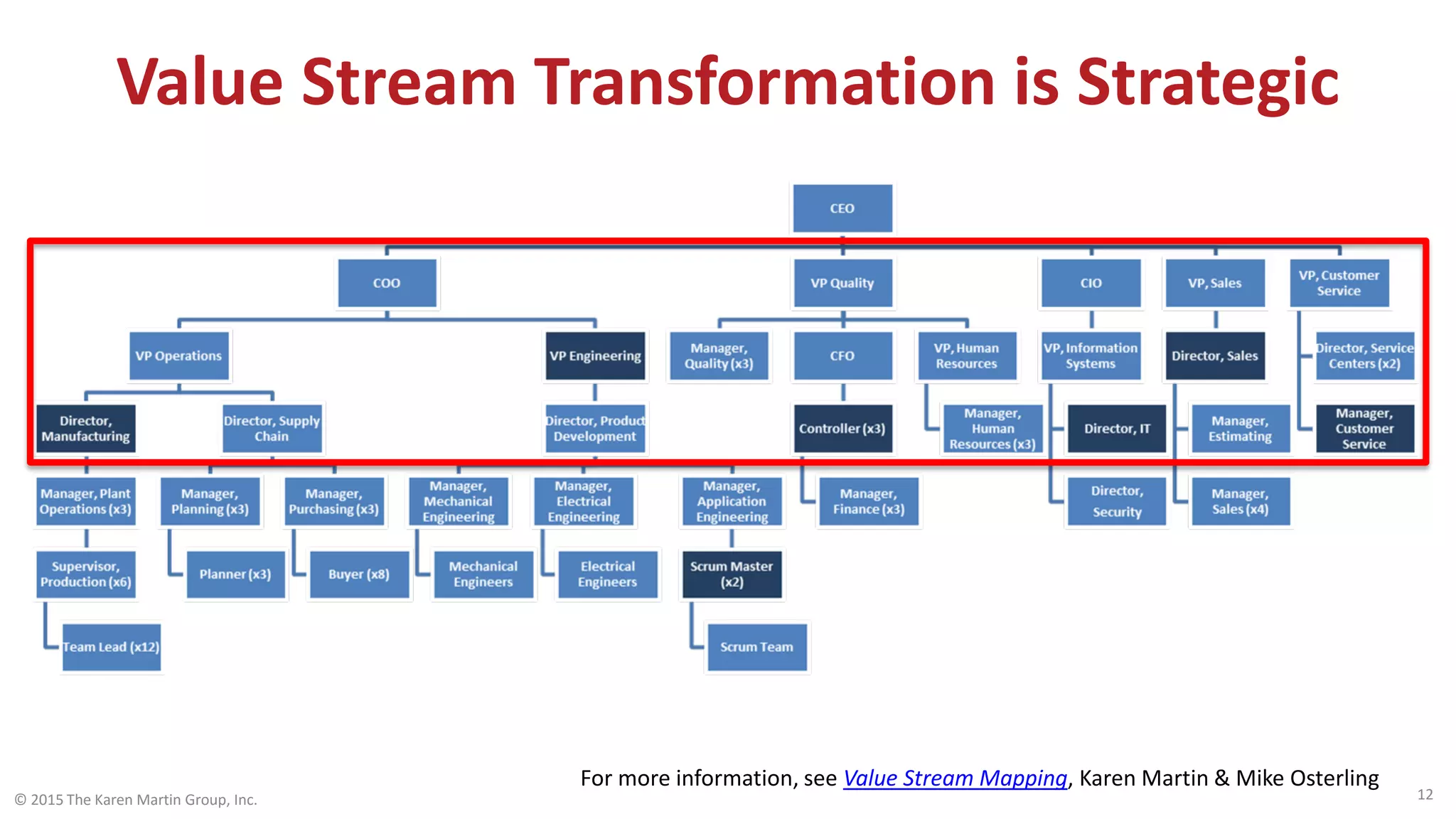 Value Stream Transformation is Strategic
© 2015 The Karen Martin Group, Inc. 12
For more information, see Value Stream Mapping, Karen Martin & Mike Osterling
 