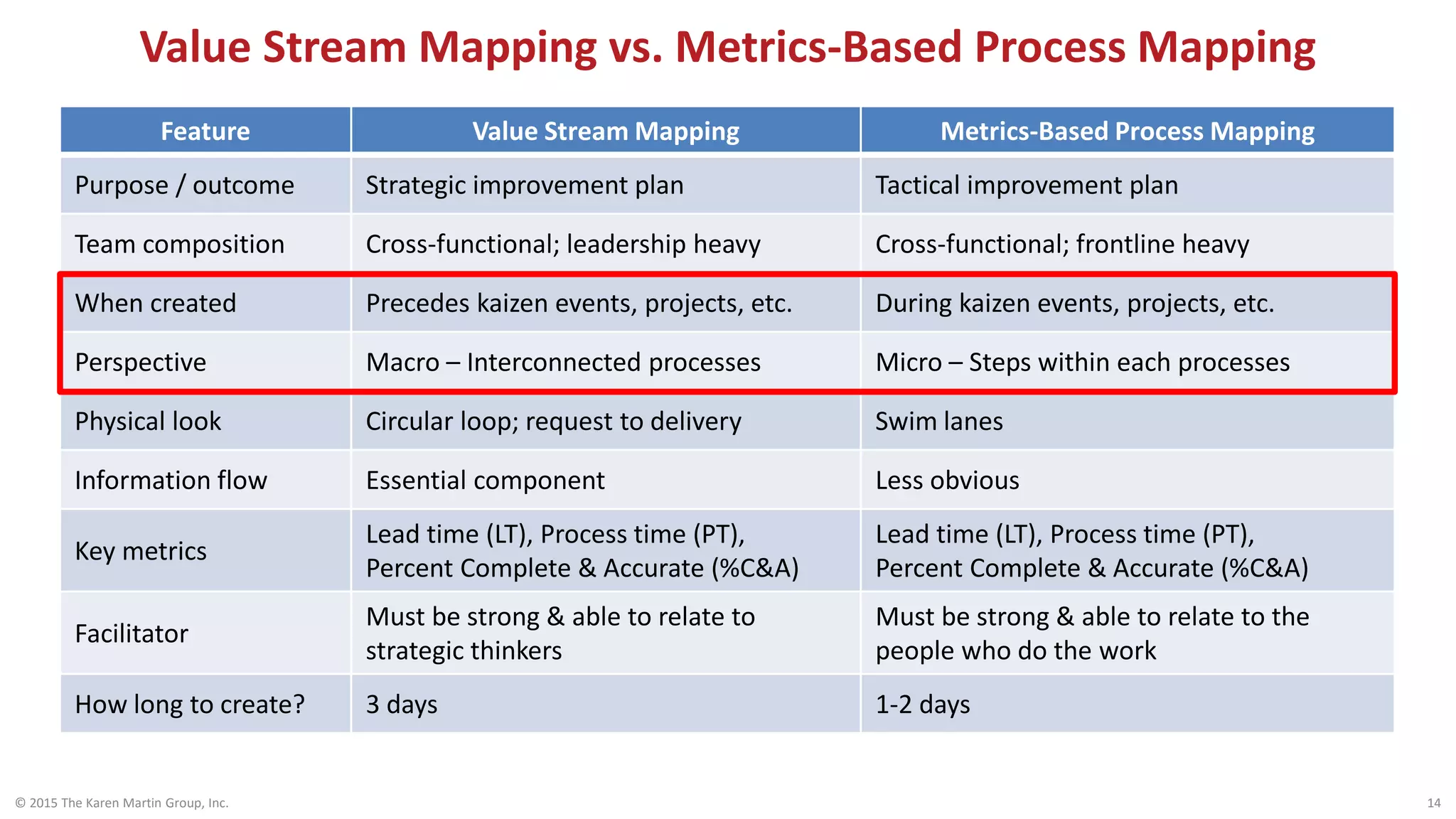 Value Stream Mapping vs. Metrics-Based Process Mapping
© 2015 The Karen Martin Group, Inc. 14
Feature Value Stream Mapping Metrics-Based Process Mapping
Purpose / outcome Strategic improvement plan Tactical improvement plan
Team composition Cross-functional; leadership heavy Cross-functional; frontline heavy
When created Precedes kaizen events, projects, etc. During kaizen events, projects, etc.
Perspective Macro – Interconnected processes Micro – Steps within each processes
Physical look Circular loop; request to delivery Swim lanes
Information flow Essential component Less obvious
Key metrics
Lead time (LT), Process time (PT),
Percent Complete & Accurate (%C&A)
Lead time (LT), Process time (PT),
Percent Complete & Accurate (%C&A)
Facilitator
Must be strong & able to relate to
strategic thinkers
Must be strong & able to relate to the
people who do the work
How long to create? 3 days 1-2 days
 
