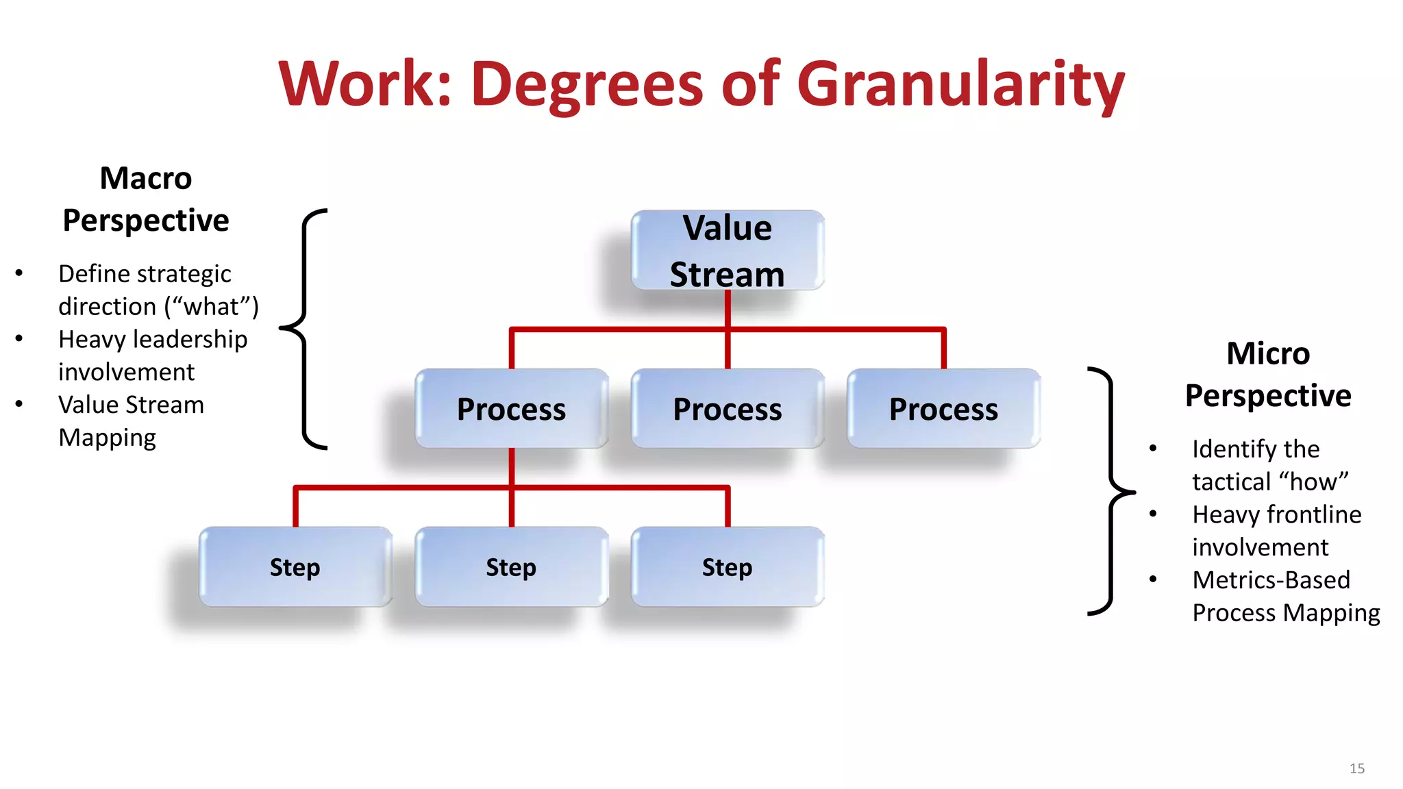 Work: Degrees of Granularity
Value
Stream
Process Process Process
Step StepStep
15
Macro
Perspective
• Define strategic
direction (“what”)
• Heavy leadership
involvement
• Value Stream
Mapping
Micro
Perspective
• Identify the
tactical “how”
• Heavy frontline
involvement
• Metrics-Based
Process Mapping
 