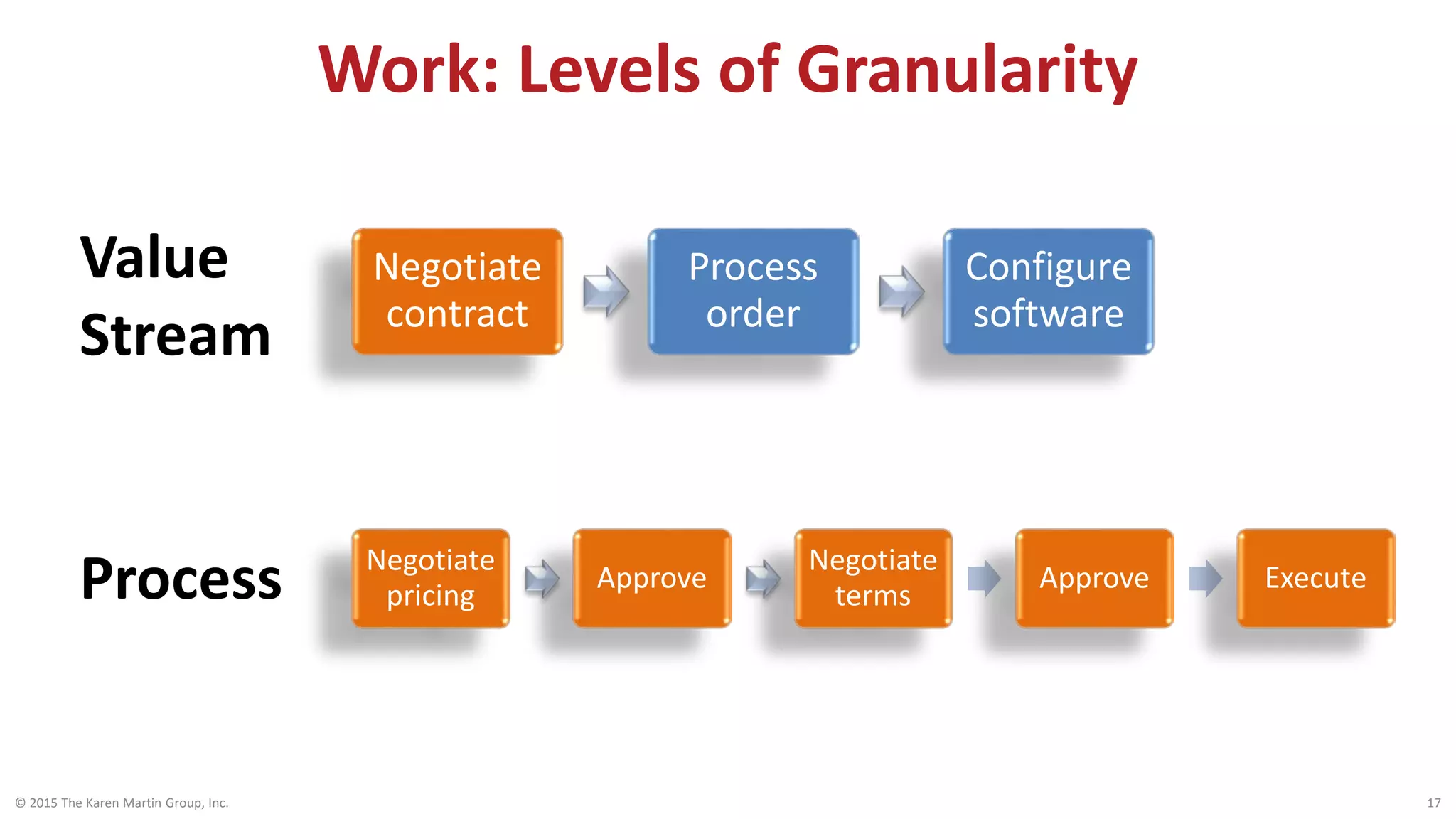 Work: Levels of Granularity
© 2015 The Karen Martin Group, Inc. 17
Negotiate
contract
Process
order
Configure
software
Value
Stream
Process Negotiate
pricing
Approve
Negotiate
terms
Approve Execute
 