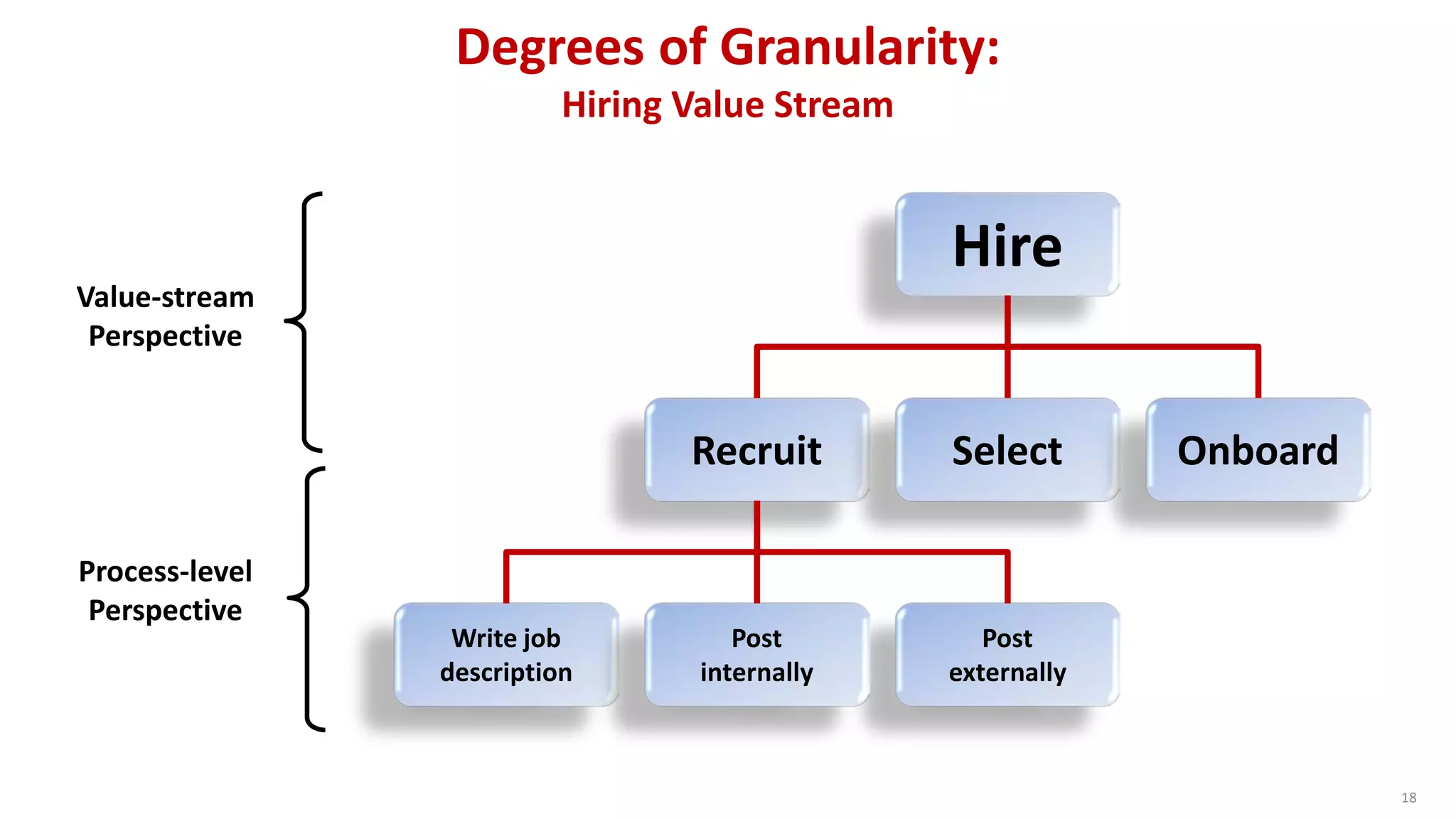 Degrees of Granularity:
Hiring Value Stream
Hire
Recruit Select Onboard
Write job
description
Post
externally
Post
internally
18
Process-level
Perspective
Value-stream
Perspective
 