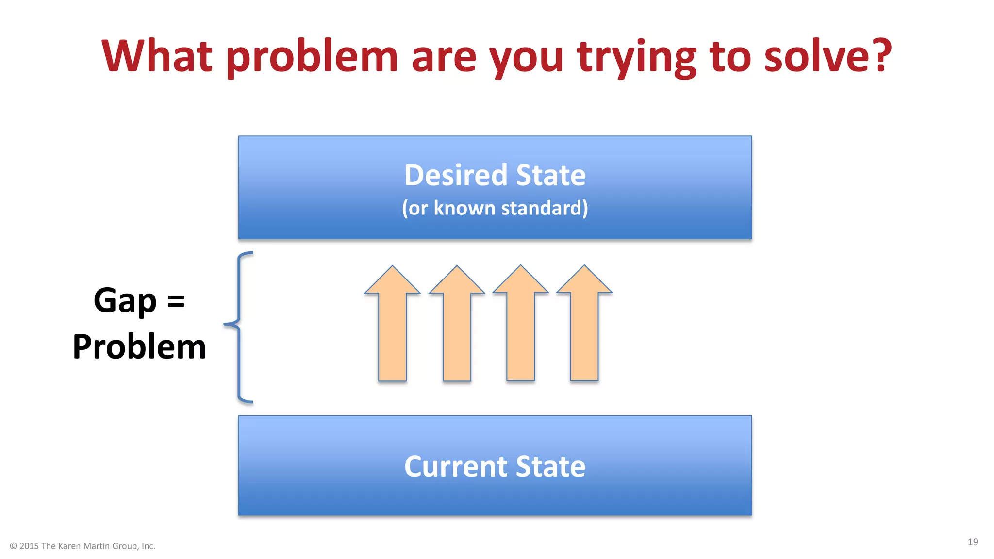 What problem are you trying to solve?
© 2015 The Karen Martin Group, Inc. 19
Desired State
(or known standard)
Current State
Gap =
Problem
 