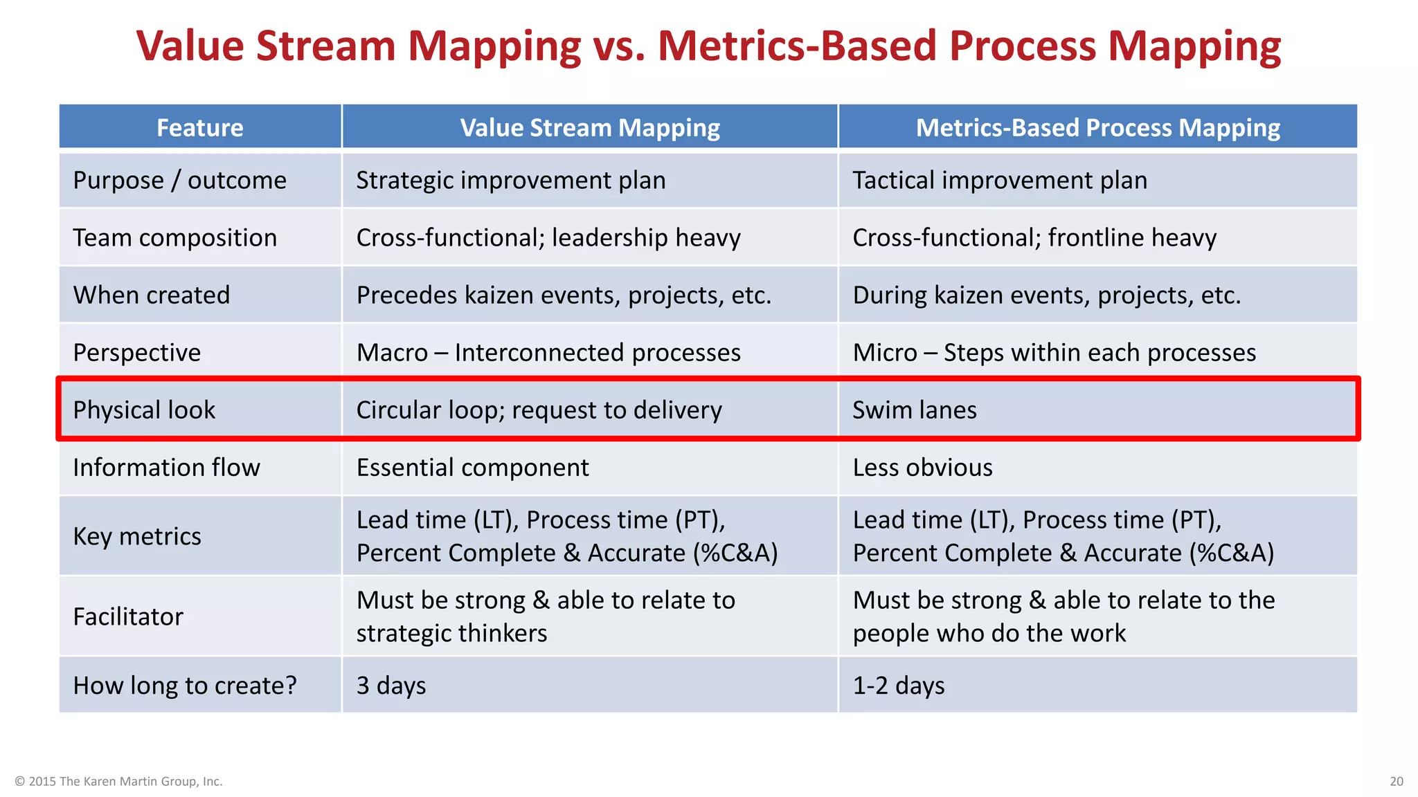Value Stream Mapping vs. Metrics-Based Process Mapping
© 2015 The Karen Martin Group, Inc. 20
Feature Value Stream Mapping Metrics-Based Process Mapping
Purpose / outcome Strategic improvement plan Tactical improvement plan
Team composition Cross-functional; leadership heavy Cross-functional; frontline heavy
When created Precedes kaizen events, projects, etc. During kaizen events, projects, etc.
Perspective Macro – Interconnected processes Micro – Steps within each processes
Physical look Circular loop; request to delivery Swim lanes
Information flow Essential component Less obvious
Key metrics
Lead time (LT), Process time (PT),
Percent Complete & Accurate (%C&A)
Lead time (LT), Process time (PT),
Percent Complete & Accurate (%C&A)
Facilitator
Must be strong & able to relate to
strategic thinkers
Must be strong & able to relate to the
people who do the work
How long to create? 3 days 1-2 days
 
