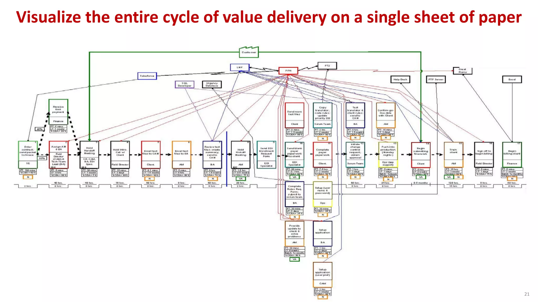 Visualize the entire cycle of value delivery on a single sheet of paper
21
 