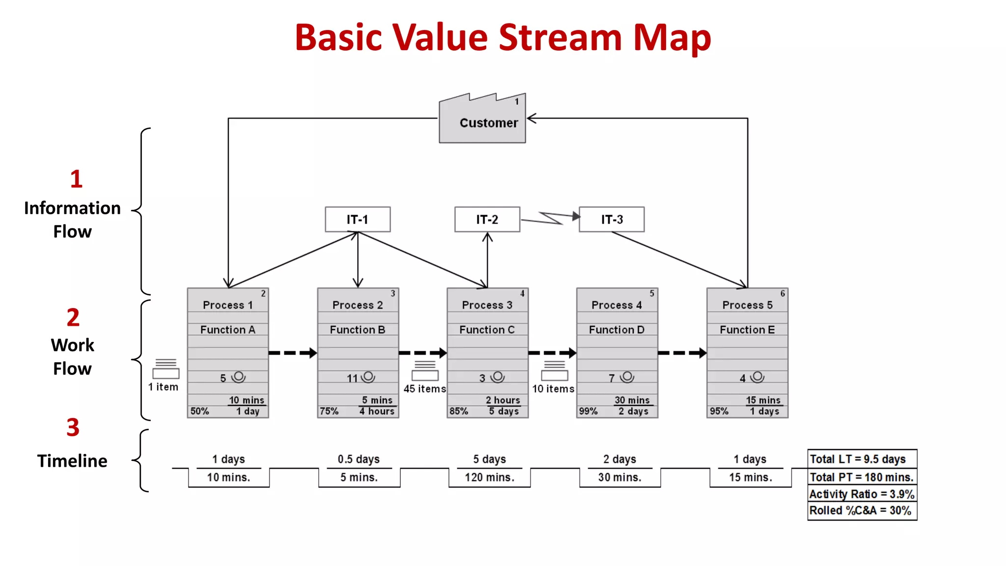 Timeline
3
Basic Value Stream Map
Work
Flow
Information
Flow
1
2
 
