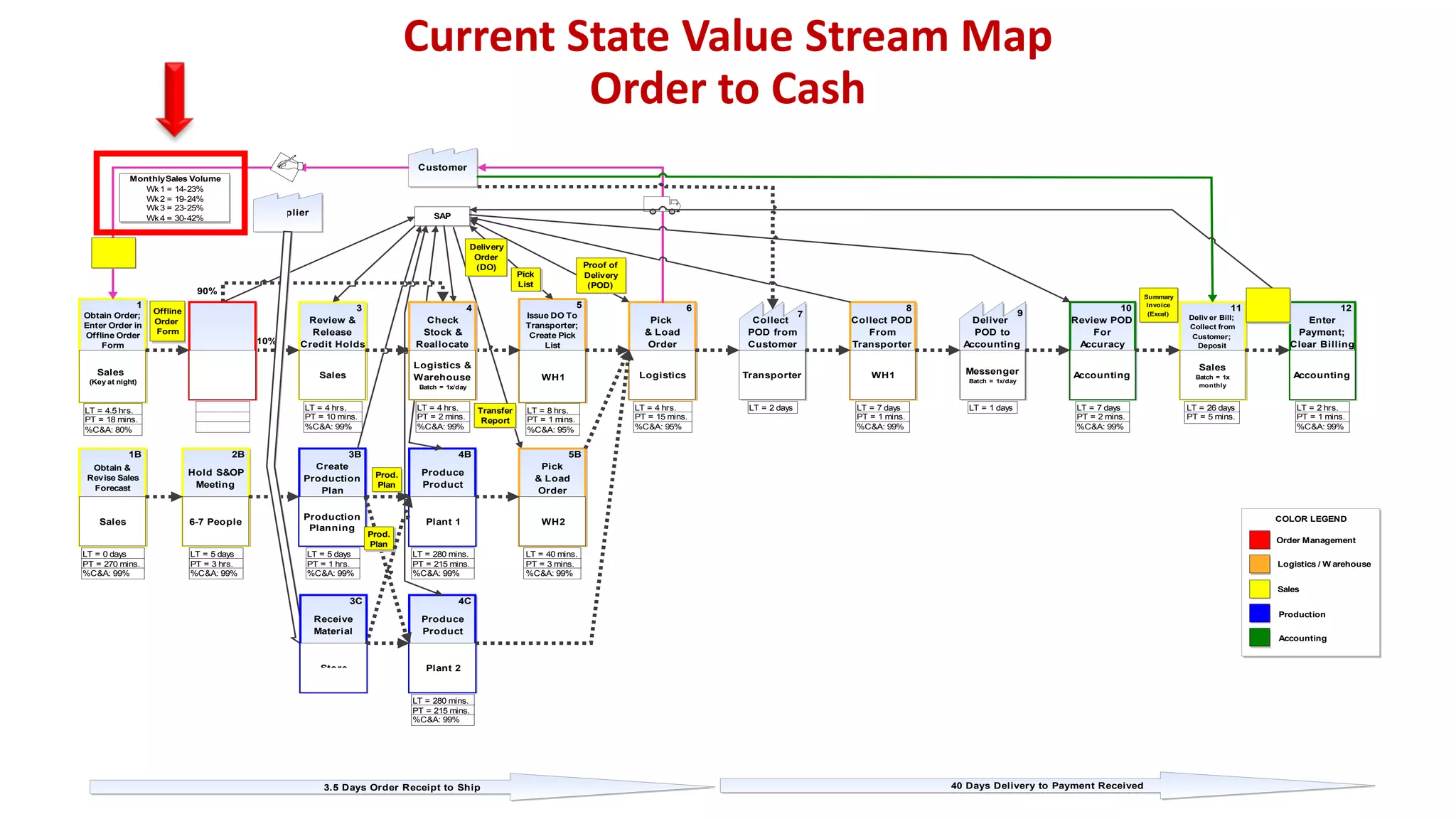 Customer
0.0 hrs.
0.5 days
1.0 hrs.
5.0 days
3.6 hrs.
0.6 days
0.0 hrs.
1.0 days
0.2 hrs.
0.5 days
16.0 hrs. 0.0 hrs.
7.0 days
8.0 hrs. 0.0 hrs.
7.0 days
0.1 hrs.
26.0 days
0.0 hrs.
0.2 days Total LT =
Total PT =
ActivityRa
SAP
Summary
Invoice
(Excel)Obtain Order;
Enter Order in
Offline Order
Form
Sales
(Key at night)
LT = 4.5 hrs.
PT = 18 mins.
%C&A: 80%
1
Review &
Release
Credit Holds
Sales
LT = 4 hrs.
PT = 10 mins.
%C&A: 99%
3
Issue DO To
Transporter;
Create Pick
List
WH1
LT = 8 hrs.
PT = 1 mins.
%C&A: 95%
5
Pick
& Load
Order
Logistics
LT = 4 hrs.
PT = 15 mins.
%C&A: 95%
6
Collect
POD from
Customer
Transporter
LT = 2 days
7
Collect POD
From
Transporter
WH1
LT = 7 days
PT = 1 mins.
%C&A: 99%
8
Deliver
POD to
Accounting
Messenger
Batch = 1x/day
LT = 1 days
9
Review POD
For
Accuracy
Accounting
LT = 7 days
PT = 2 mins.
%C&A: 99%
10
Deliv er Bill;
Collect from
Customer;
Deposit
Sales
Batch = 1x
monthly
LT = 26 days
PT = 5 mins.
11
COLOR LEGEND
Logistics / W arehouse
Sales
Order Management
Production
10%
90%
Produce
Product
Plant 1
LT = 280 mins.
PT = 215 mins.
%C&A: 99%
4B
Pick
& Load
Order
WH2
LT = 40 mins.
PT = 3 mins.
%C&A: 99%
5B
40 Days Delivery to Payment Received3.5 Days Order Receipt to Ship
MonthlySales Volume
Wk1 = 14-23%
Wk2 = 19-24%
Wk3 = 23-25%
Wk4 = 30-42%
Obtain &
Revise Sales
Forecast
Sales
LT = 0 days
PT = 270 mins.
%C&A: 99%
1B
Hold S&OP
Meeting
6-7 People
LT = 5 days
PT = 3 hrs.
%C&A: 99%
2B
Create
Production
Plan
Production
Planning
LT = 5 days
PT = 1 hrs.
%C&A: 99%
3B
Produce
Product
Plant 2
LT = 280 mins.
PT = 215 mins.
%C&A: 99%
4C
Offline
Order
Form
Enter
Payment;
Clear Billing
Accounting
LT = 2 hrs.
PT = 1 mins.
%C&A: 99%
12
Accounting
Delivery
Order
(DO)
Pick
List
Proof of
Delivery
(POD)
Transfer
Report
Prod.
Plan
Check
Stock &
Reallocate
Logistics &
Warehouse
Batch = 1x/day
LT = 4 hrs.
PT = 2 mins.
%C&A: 99%
4
Prod.
Plan
plier
Receive
Material
Store
3C
Current State Value Stream Map
Order to Cash
 