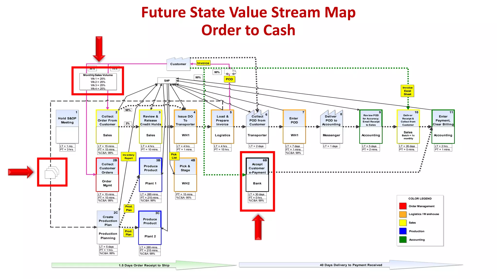 Customer
3.0 hrs.
21.0 days
1.0 hrs.
5.0 days
3.6 hrs.
0.6 days
0.0 hrs.
0.5 days
15.0 hrs.
30.0 days
0.0 hrs.
7.0 days
8.0 hrs. 0.0 hrs.
5.0 days
0.1 hrs.
26.0 days
0.0 hrs.
0.2 days Tota
Tota
Acti
SAP
Collect
Order From
Customer
Sales
LT = 15 mins.
PT = 15 mins.
%C&A: 99%
2
Collect
Customer
Orders
Order
Mgmt
LT = 15 mins.
PT = 15 mins.
%C&A: 99%
2B
Review &
Release
Credit Holds
Sales
LT = 4 hrs.
PT = 10 mins.
3
Issue DO
To
Transporter
WH1
LT = 4 hrs.
PT = 1 mins.
4
Load &
Prepare
Invoice
Logistics
LT = 4 hrs.
PT = 15 hrs.
5
Collect
POD from
Customer
Transporter
LT = 2 days
6
Enter
POD
WH1
LT = 7 days
PT = 1 mins.
%C&A: 99%
7
Deliver
POD to
Accounting
Messenger
LT = 1 days
8 Rev iew POD
for Accuracy;
Email Receipt
to Sales
Accounting
LT = 5 days
PT = 2 mins.
9
Produce
Product
Plant 1
LT = 285 mins.
PT = 215 mins.
%C&A: 99%
3B
Pick &
Stage
WH2
PT = 15 mins.
%C&A: 95%
4B
Create
Production
Plan
Production
Planning
LT = 5 days
PT = 1 hrs.
%C&A: 99%
2C
2%
Produce
Product
Plant 2
LT = 285 mins.
PT = 215 mins.
%C&A: 99%
3C
Accept
Customer
e-Payment
Bank
LT = 30 days
PT = 0 hrs.
%C&A: 99%
6B
Enter
Payment,
Clear Billing
Accounting
LT = 2 hrs.
PT = 1 mins.
11
Invoice
70%30%
Hold S&OP
Meeting
LT = 1 mo.
PT = 3 hrs.
1
40 Days Delivery to Payment Received1.5 Days Order Receipt to Ship
MonthlySales Volume
Wk1 = 25%
Wk2 = 25%
Wk3 = 25%
Wk4 = 25%
Prod.
Plan
Prod.
Plan
Pick
List
Invoice
Excel
Sheet
Inv entory
Report
Deliv er
Receipt &
Collect from
Customer
Sales
Batch = 1x
monthly
LT = 26 days
PT = 5 mins.
10
POD
50%
50%
98%
COLOR LEGEND
Logistics / W arehouse
Sales
Order Management
Production
Accounting
Future State Value Stream Map
Order to Cash
 