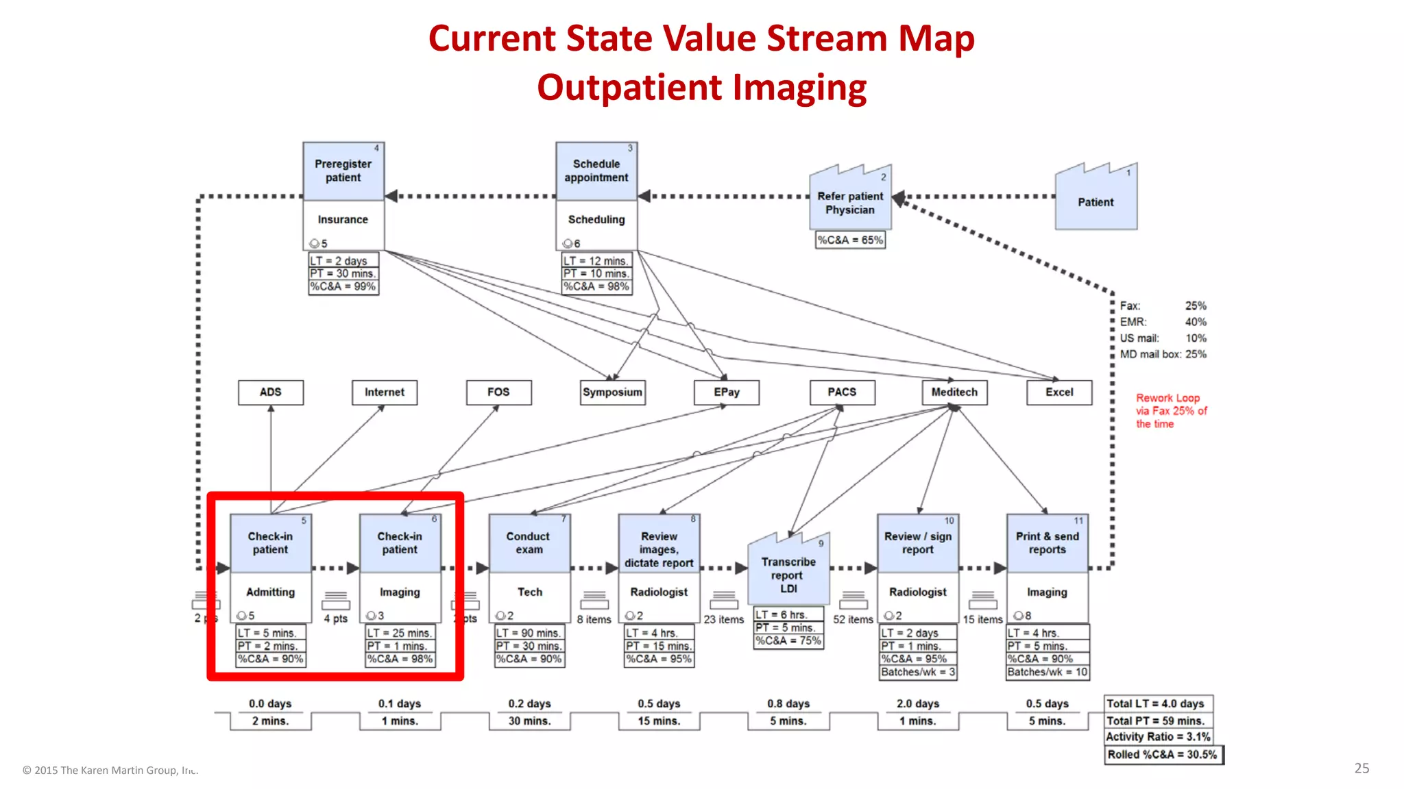 © 2015 The Karen Martin Group, Inc. 25
Current State Value Stream Map
Outpatient Imaging
 