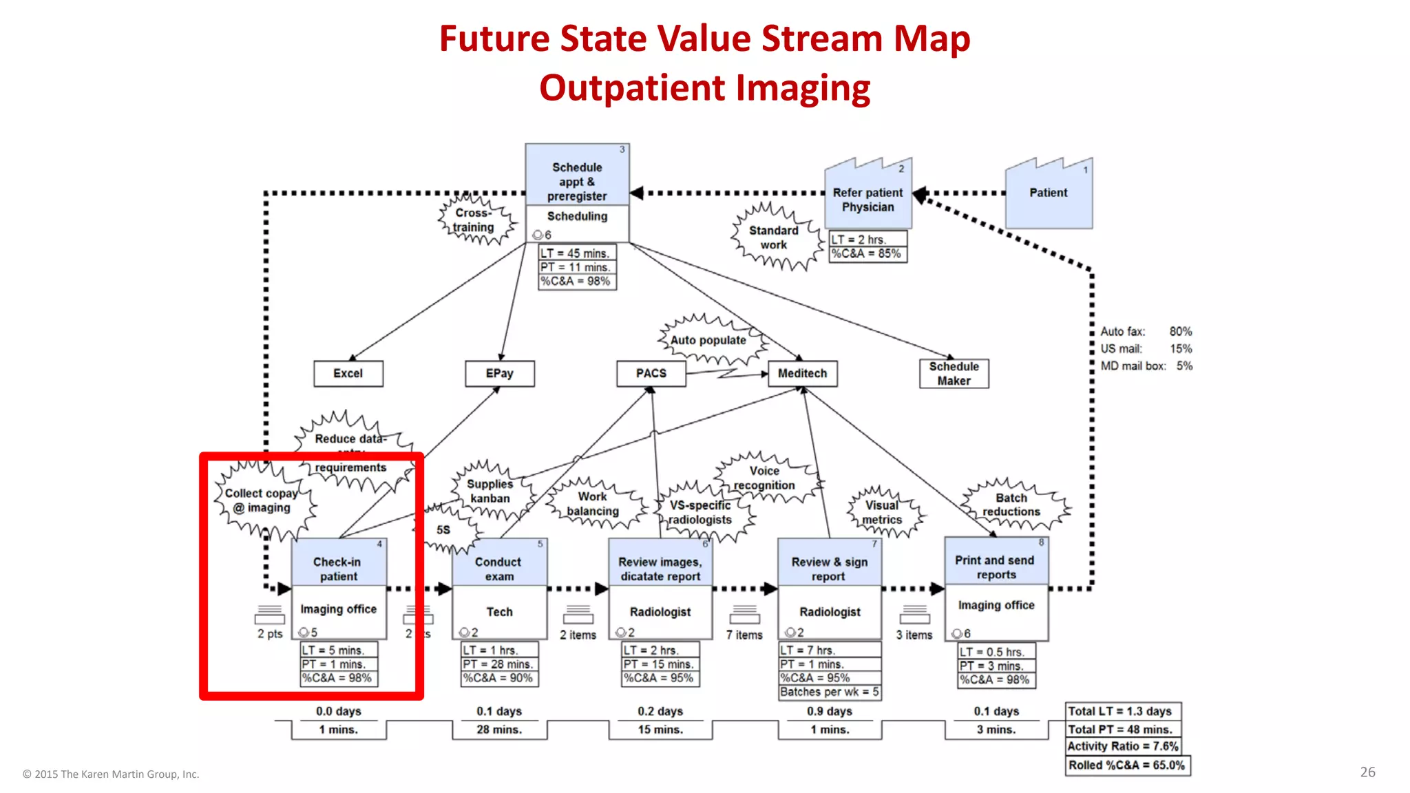 © 2015 The Karen Martin Group, Inc. 26
Future State Value Stream Map
Outpatient Imaging
 