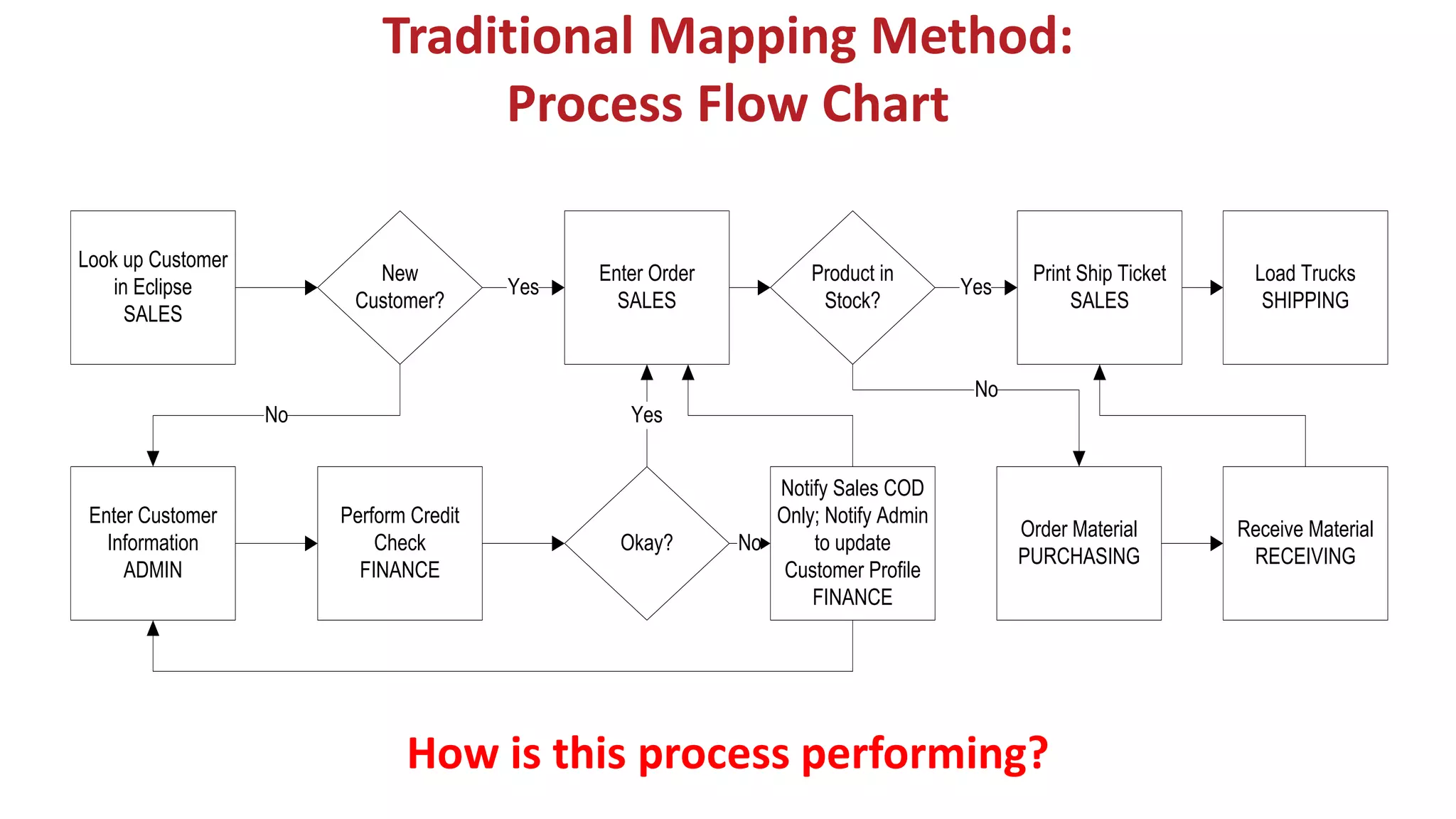 Traditional Mapping Method:
Process Flow Chart
How is this process performing?
Look up Customer
in Eclipse
SALES
New
Customer?
Enter Order
SALES
Print Ship Ticket
SALES
Load Trucks
SHIPPING
Enter Customer
Information
ADMIN
Perform Credit
Check
FINANCE
Okay?
Notify Sales COD
Only; Notify Admin
to update
Customer Profile
FINANCE
Yes
No
No
Yes
Product in
Stock?
Yes
Order Material
PURCHASING
No
Receive Material
RECEIVING
 