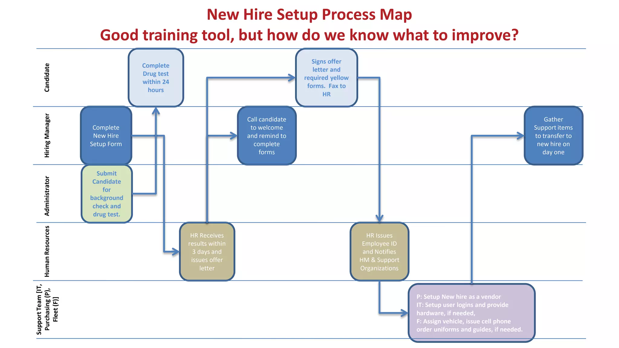 Complete
New Hire
Setup Form
Complete
Drug test
within 24
hours
HR Receives
results within
3 days and
issues offer
letter
P: Setup New hire as a vendor
IT: Setup user logins and provide
hardware, if needed,
F: Assign vehicle, issue cell phone
order uniforms and guides, if needed.
Submit
Candidate
for
background
check and
drug test.
HR Issues
Employee ID
and Notifies
HM & Support
Organizations
Signs offer
letter and
required yellow
forms. Fax to
HR
Call candidate
to welcome
and remind to
complete
forms
Gather
Support items
to transfer to
new hire on
day one
New Hire Setup Process Map
Good training tool, but how do we know what to improve?
CandidateHiringManagerAdministratorHumanResources
SupportTeam[IT,
Purchasing(P),
Fleet(F)]
 