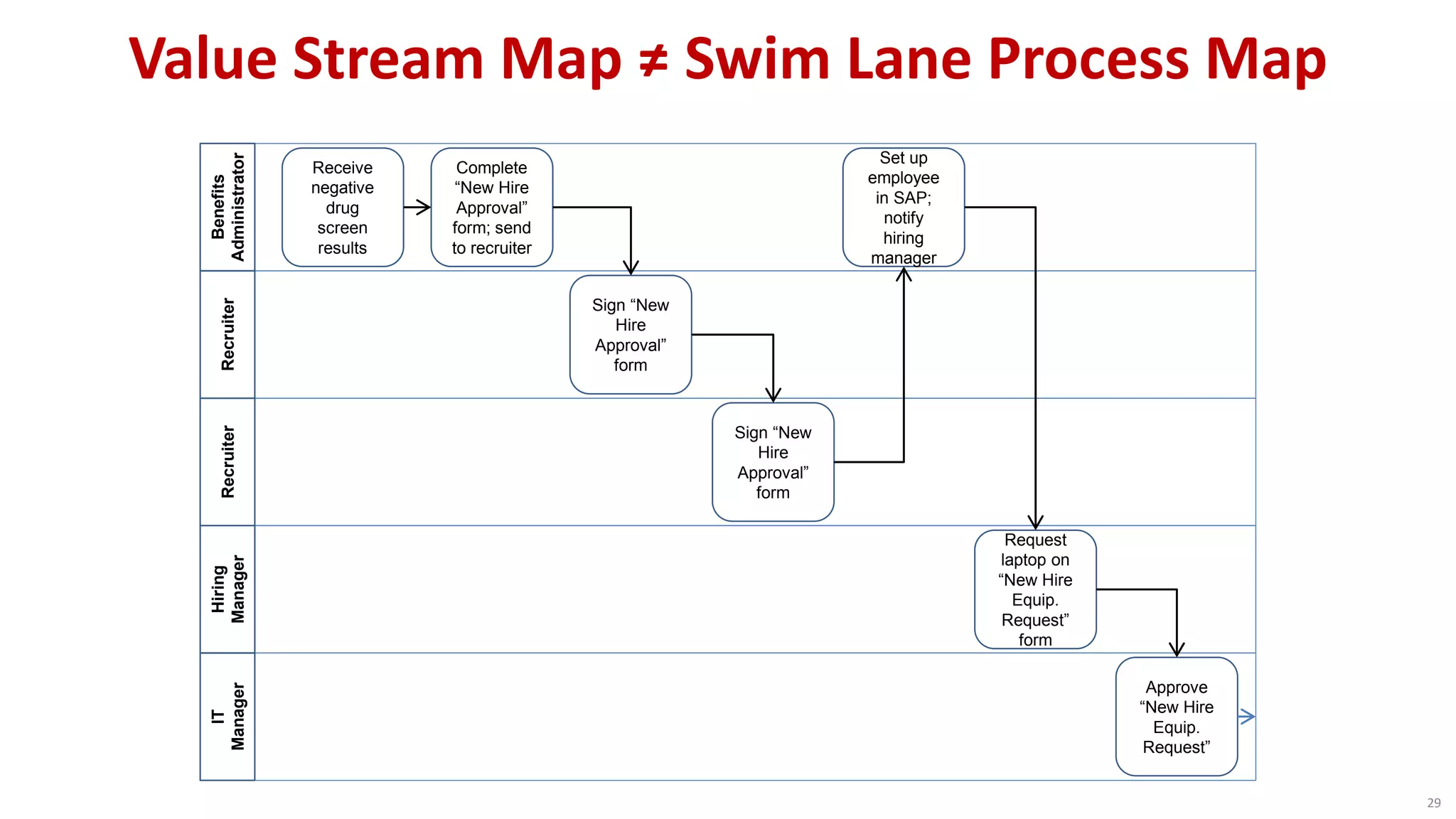 Value Stream Map ≠ Swim Lane Process Map
Benefits
Administrator
Receive
negative
drug
screen
results
Complete
“New Hire
Approval”
form; send
to recruiter
Recruiter
Sign “New
Hire
Approval”
form
Recruiter
Sign “New
Hire
Approval”
form
Set up
employee
in SAP;
notify
hiring
manager
Hiring
Manager
Request
laptop on
“New Hire
Equip.
Request”
form
IT
Manager
Approve
“New Hire
Equip.
Request”
29
 
