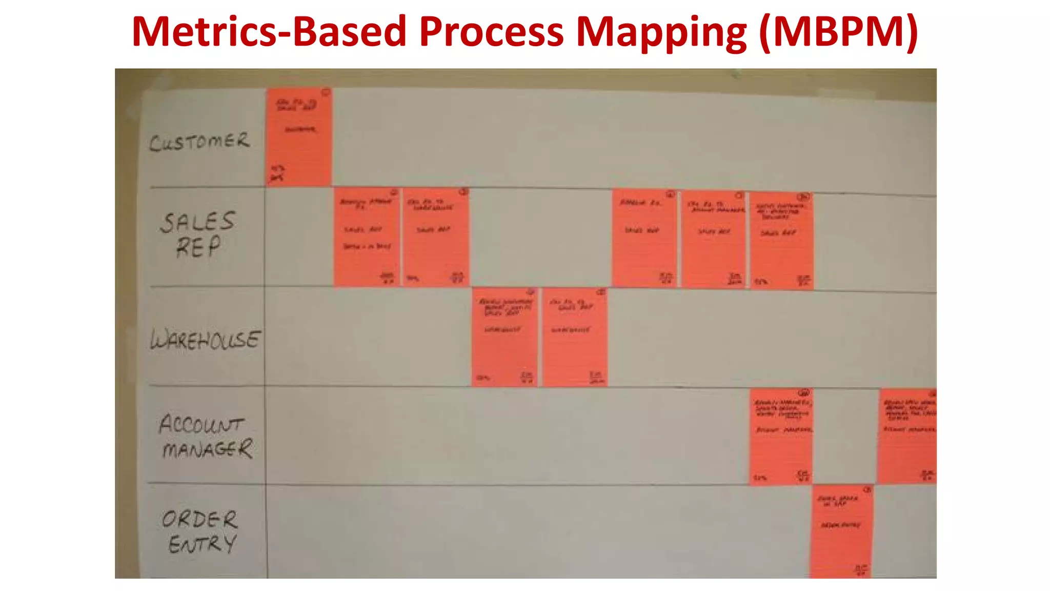 Metrics-Based Process Mapping (MBPM)
 