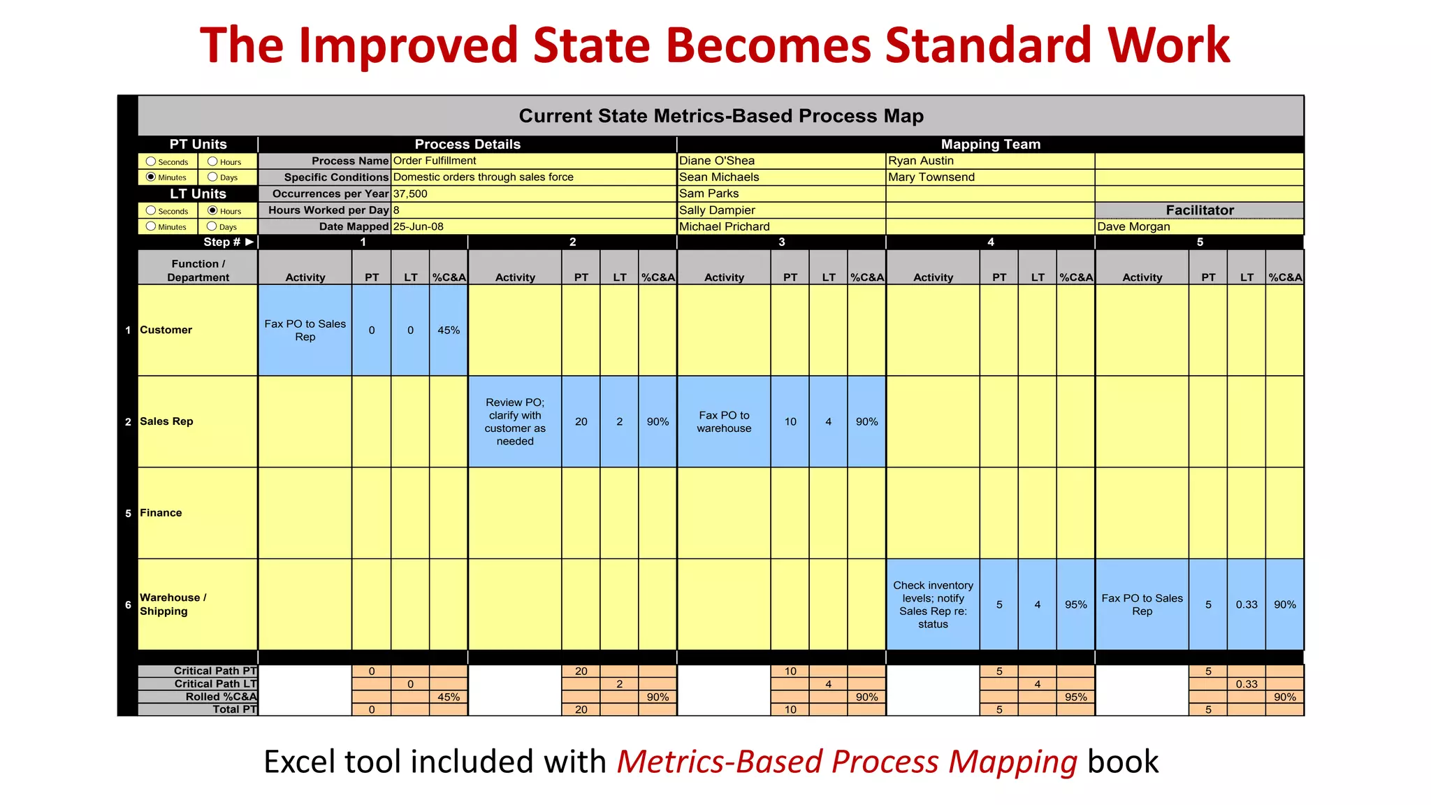 The Improved State Becomes Standard Work
0
1
0
15
6
-1
0
Activity PT LT %C&A Activity PT LT %C&A Activity PT LT %C&A Activity PT LT %C&A Activity PT LT %C&A
1
Fax PO to Sales
Rep
0 0 45%
2
Review PO;
clarify with
customer as
needed
20 2 90%
Fax PO to
warehouse
10 4 90%
5
6
Check inventory
levels; notify
Sales Rep re:
status
5 4 95%
Fax PO to Sales
Rep
5 0.33 90%
0 20 10 5 5
0 2 4 4 0.33
45% 90% 90% 95% 90%
0 20 10 5 5
Rolled %C&A
Critical Path LT
Total PT
Critical Path PT
5431 2
Mary Townsend
Hours Worked per Day Sally Dampier
Occurrences per Year Sam Parks
Current State Metrics-Based Process Map
Dave Morgan25-Jun-08
8 Facilitator
Process Details
Michael Prichard
Order FulfillmentProcess Name
Specific Conditions Domestic orders through sales force
37,500
Date Mapped
Sean Michaels
Sales Rep
Ryan AustinDiane O'Shea
Mapping Team
LT Units
Function /
Department
PT Units
Step # ►
Customer
Finance
Warehouse /
Shipping
Seconds
Minutes
Hours
Days
Seconds
Minutes
Hours
Days
Excel tool included with Metrics-Based Process Mapping book
 